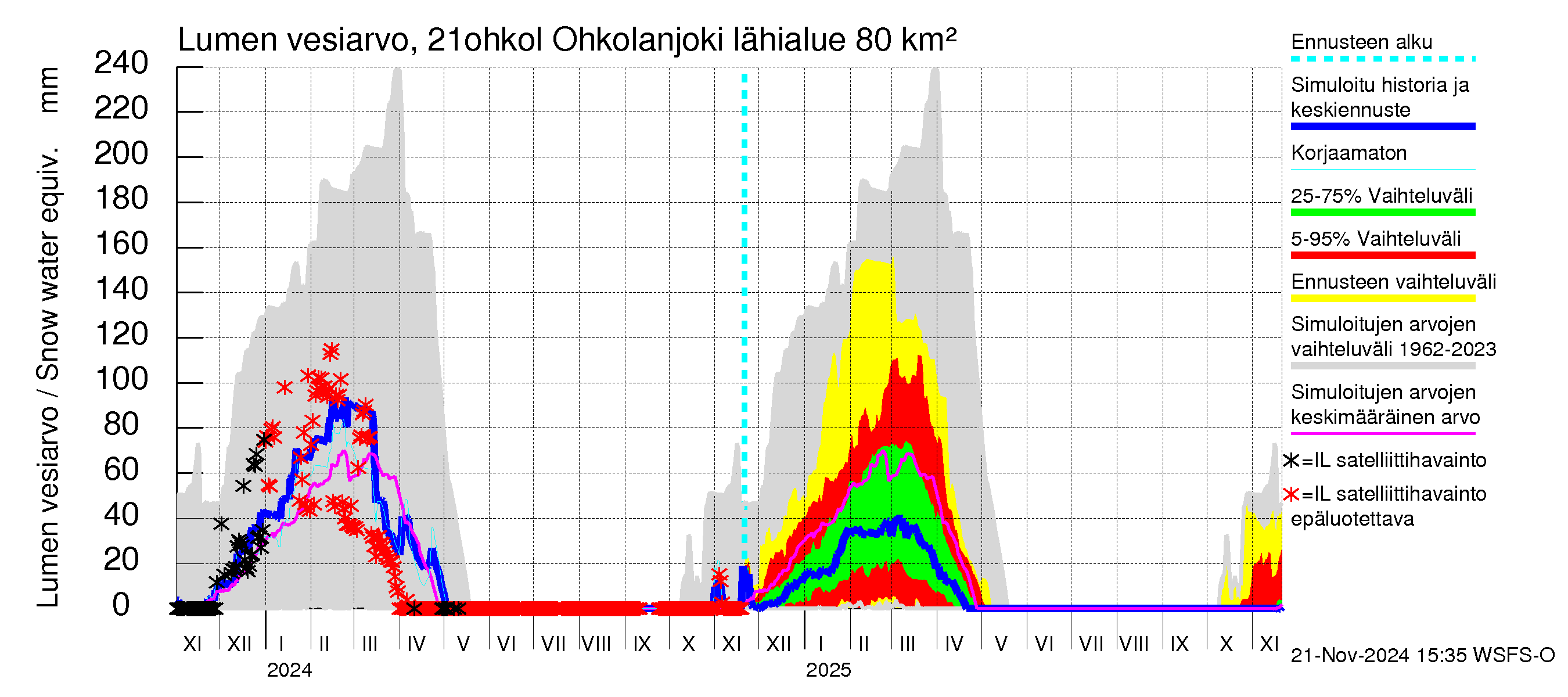 Vantaanjoen vesistöalue - Ohkolanjoki: Lumen vesiarvo