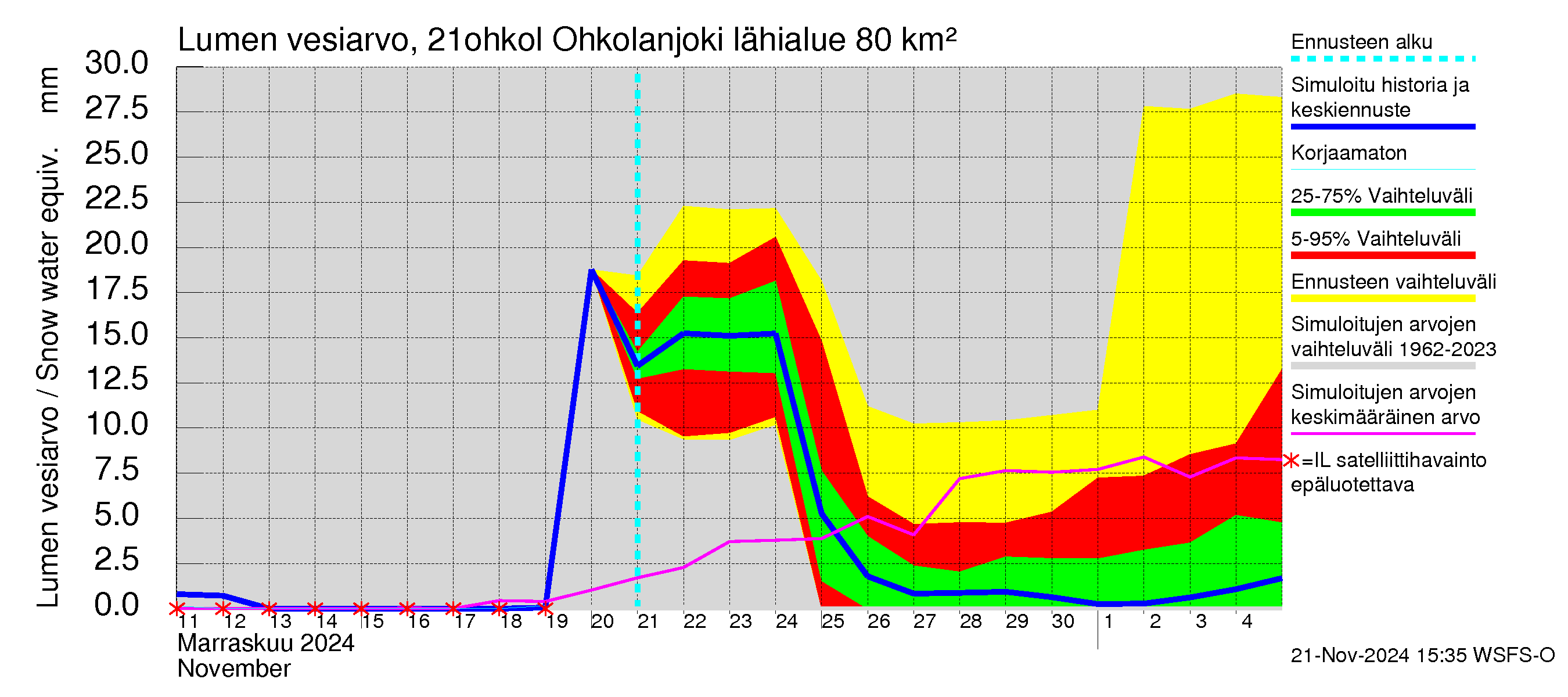 Vantaanjoen vesistöalue - Ohkolanjoki: Lumen vesiarvo