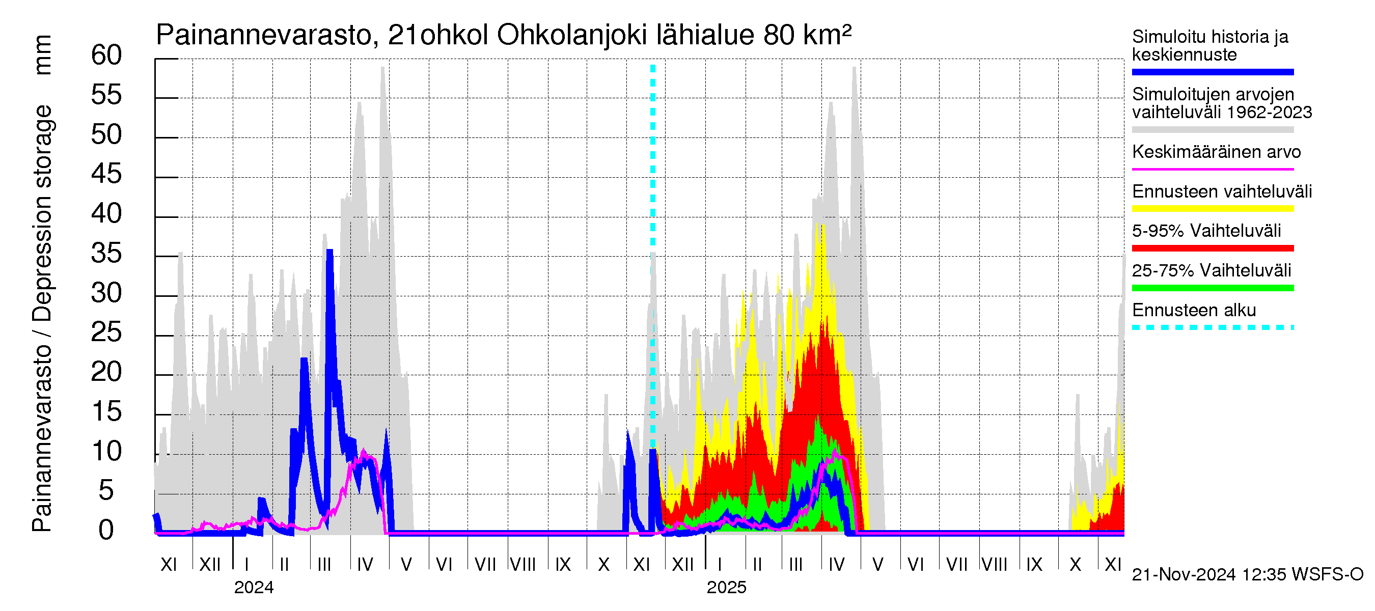 Vantaanjoen vesistöalue - Ohkolanjoki: Painannevarasto