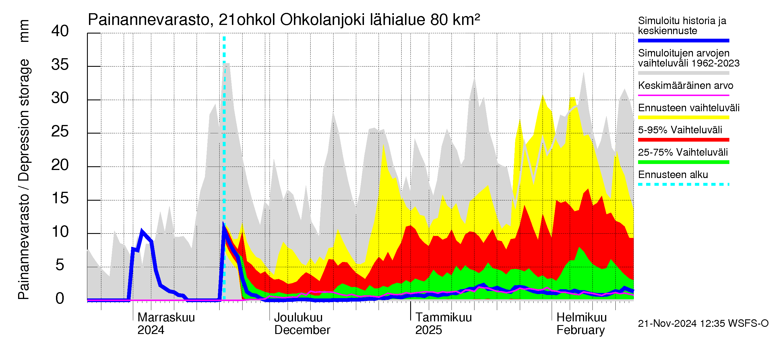 Vantaanjoen vesistöalue - Ohkolanjoki: Painannevarasto