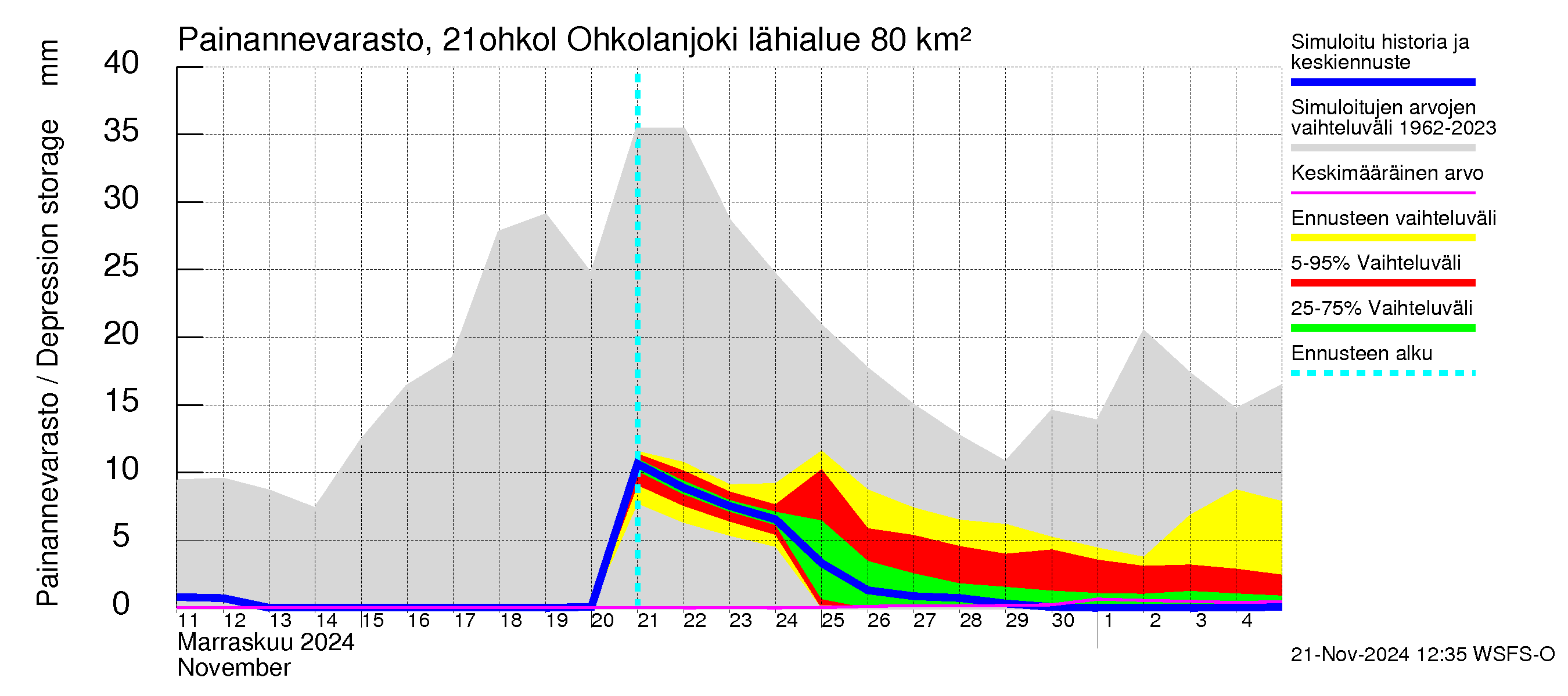 Vantaanjoen vesistöalue - Ohkolanjoki: Painannevarasto