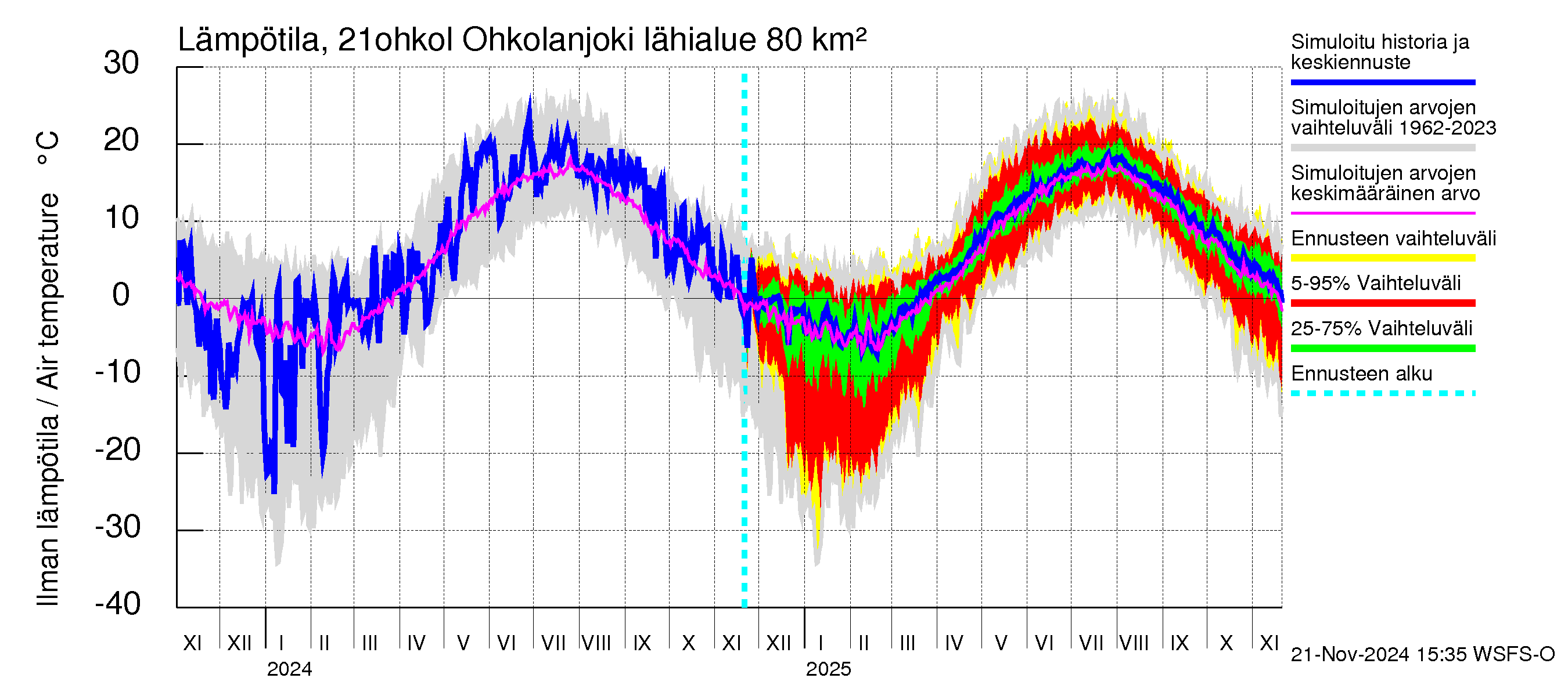 Vantaanjoen vesistöalue - Ohkolanjoki: Ilman lämpötila