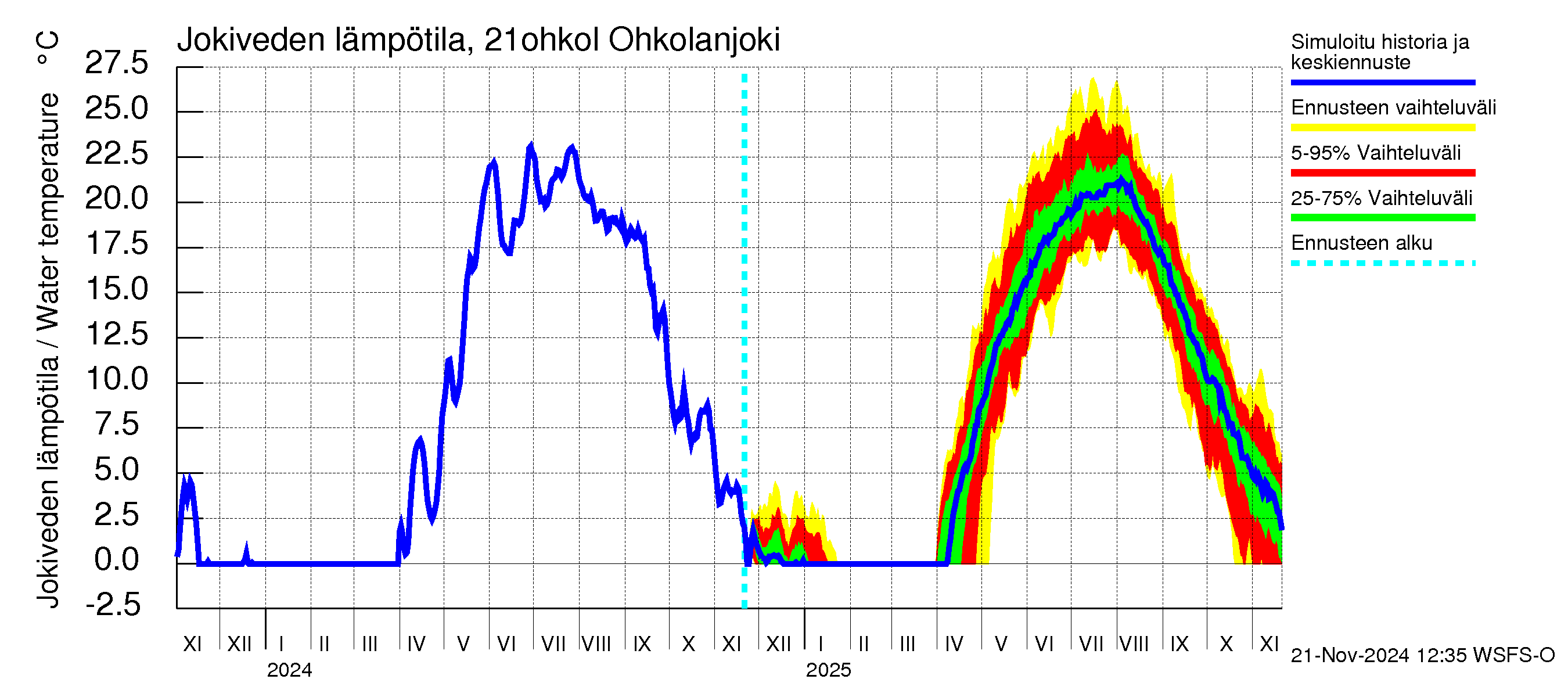 Vantaanjoen vesistöalue - Ohkolanjoki: Jokiveden lämpötila