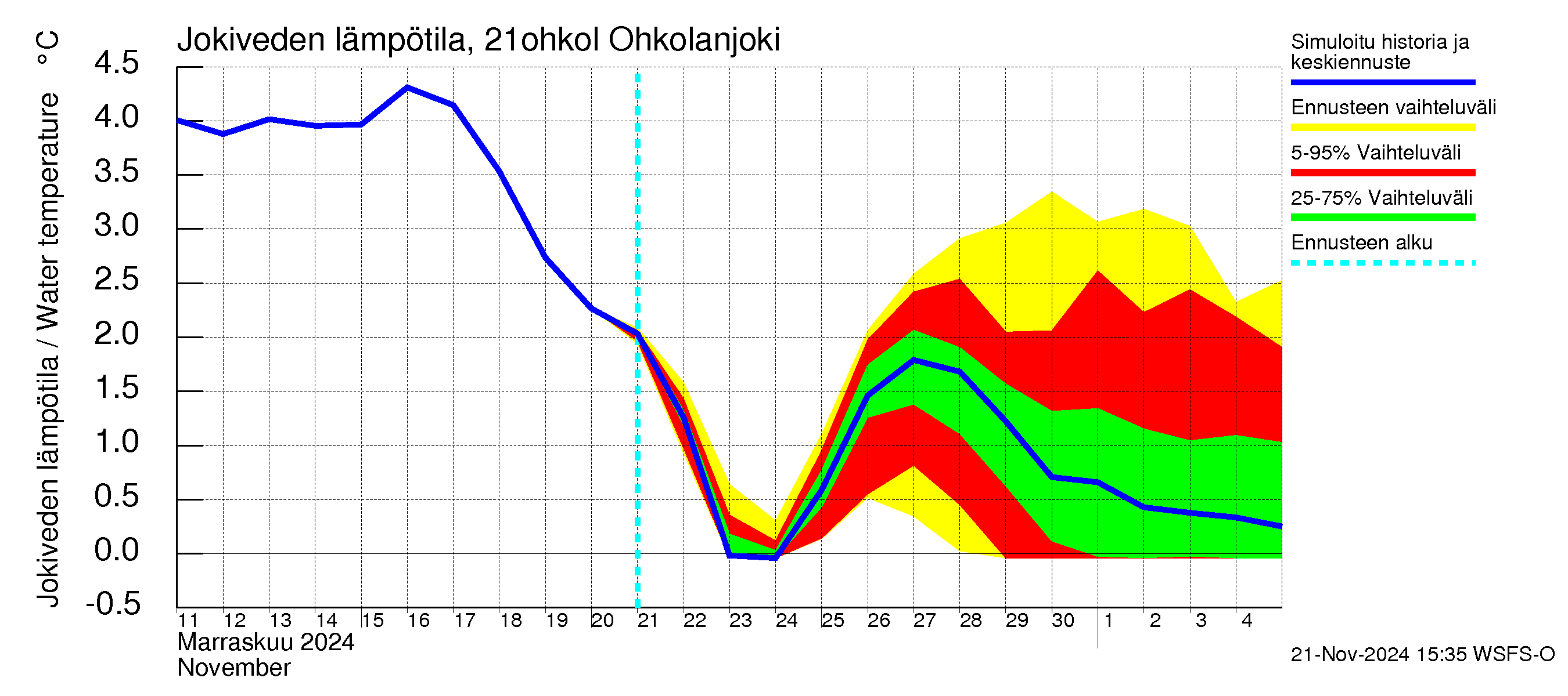 Vantaanjoen vesistöalue - Ohkolanjoki: Jokiveden lämpötila