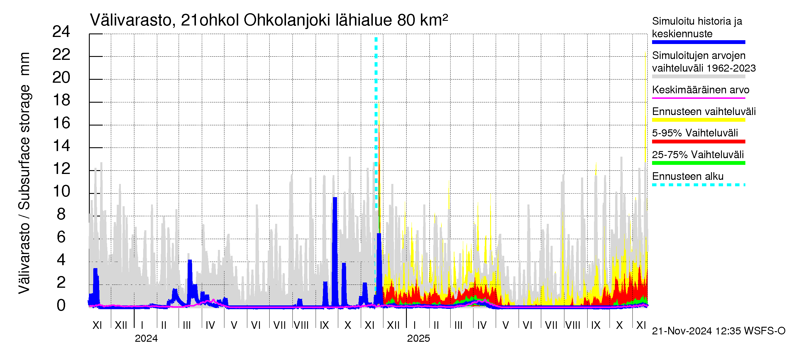 Vantaanjoen vesistöalue - Ohkolanjoki: Välivarasto