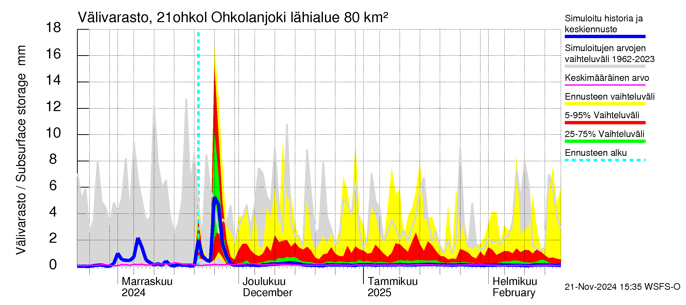 Vantaanjoen vesistöalue - Ohkolanjoki: Välivarasto