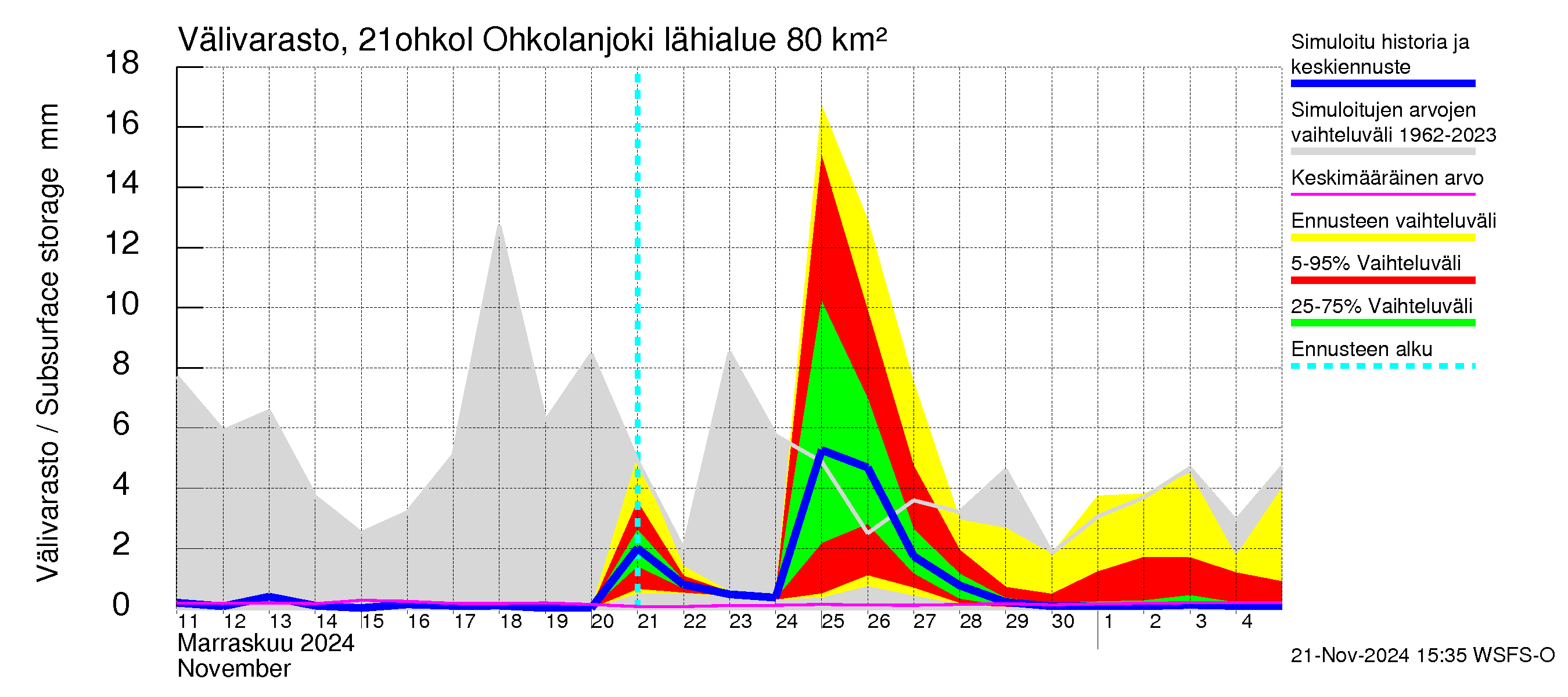 Vantaanjoen vesistöalue - Ohkolanjoki: Välivarasto