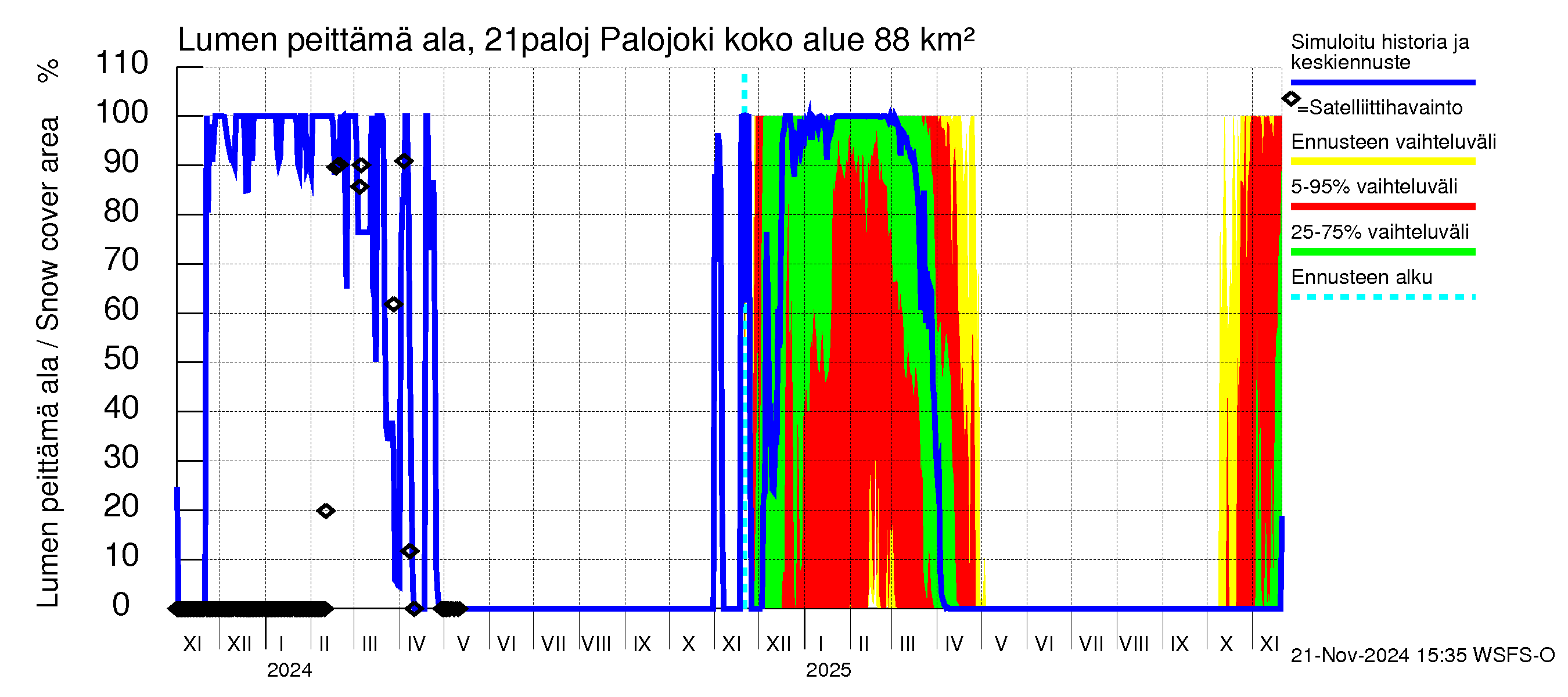 Vantaanjoen vesistöalue - Palojoki: Lumen peittämä ala