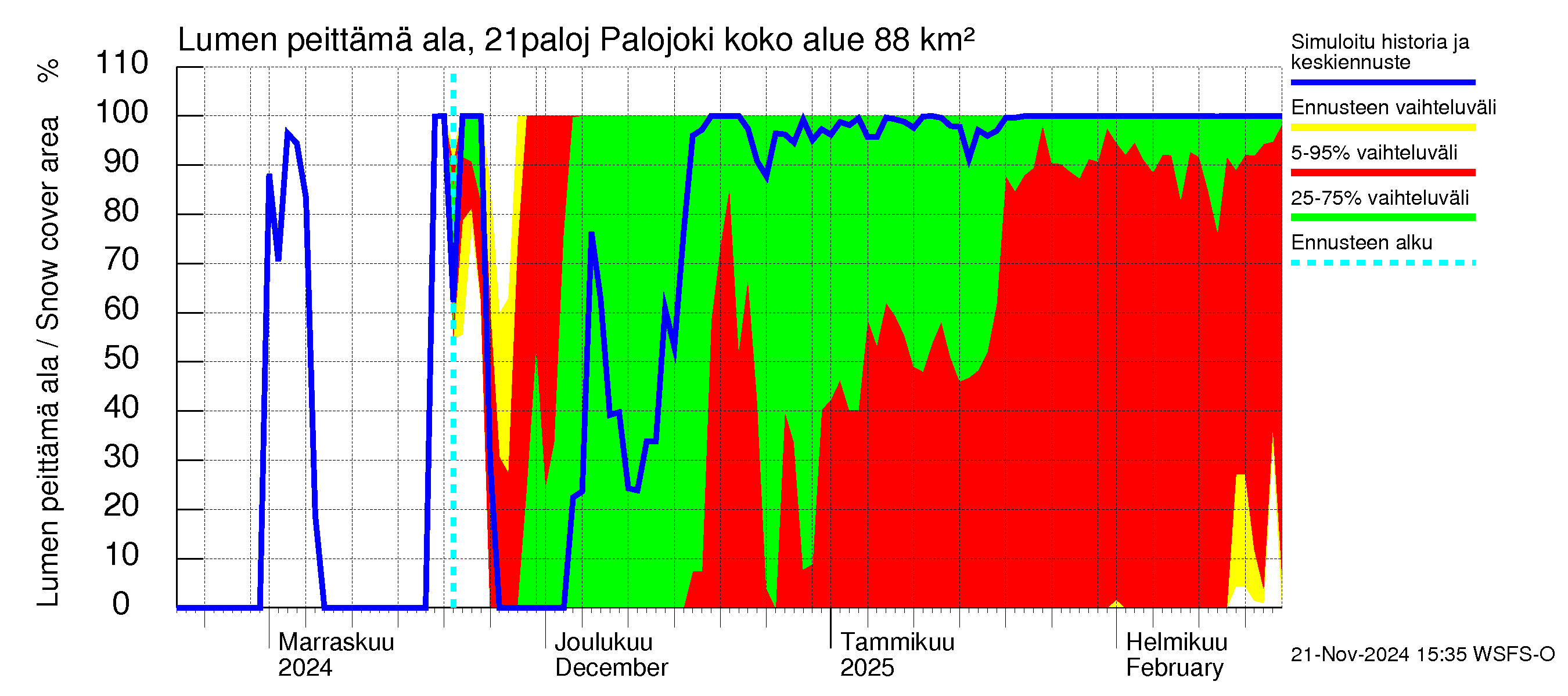 Vantaanjoen vesistöalue - Palojoki: Lumen peittämä ala