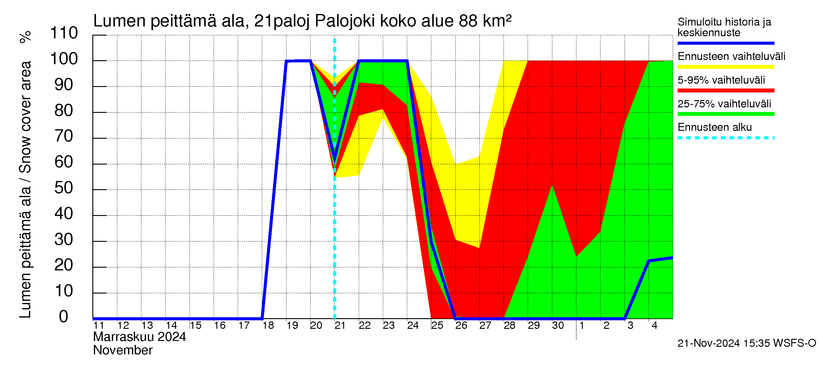 Vantaanjoen vesistöalue - Palojoki: Lumen peittämä ala