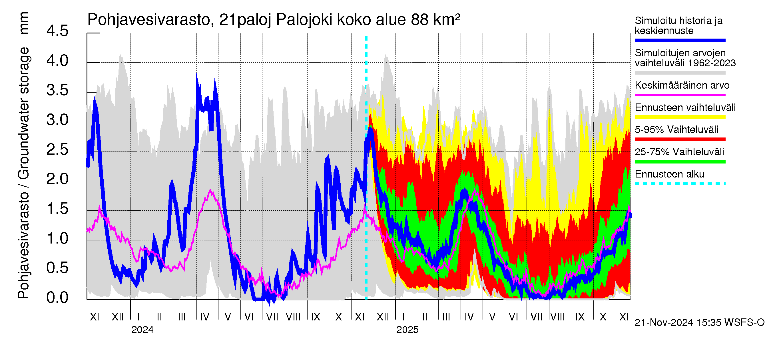 Vantaanjoen vesistöalue - Palojoki: Pohjavesivarasto