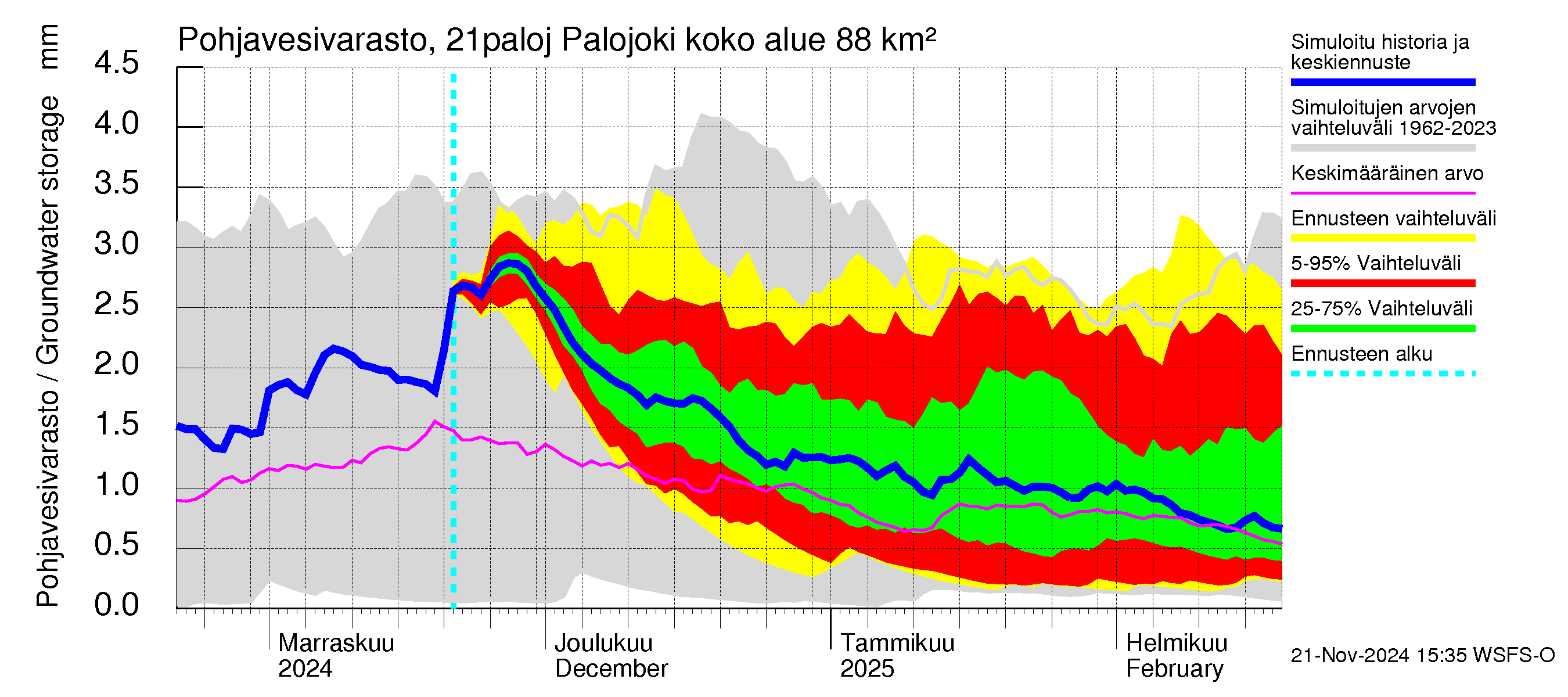 Vantaanjoen vesistöalue - Palojoki: Pohjavesivarasto