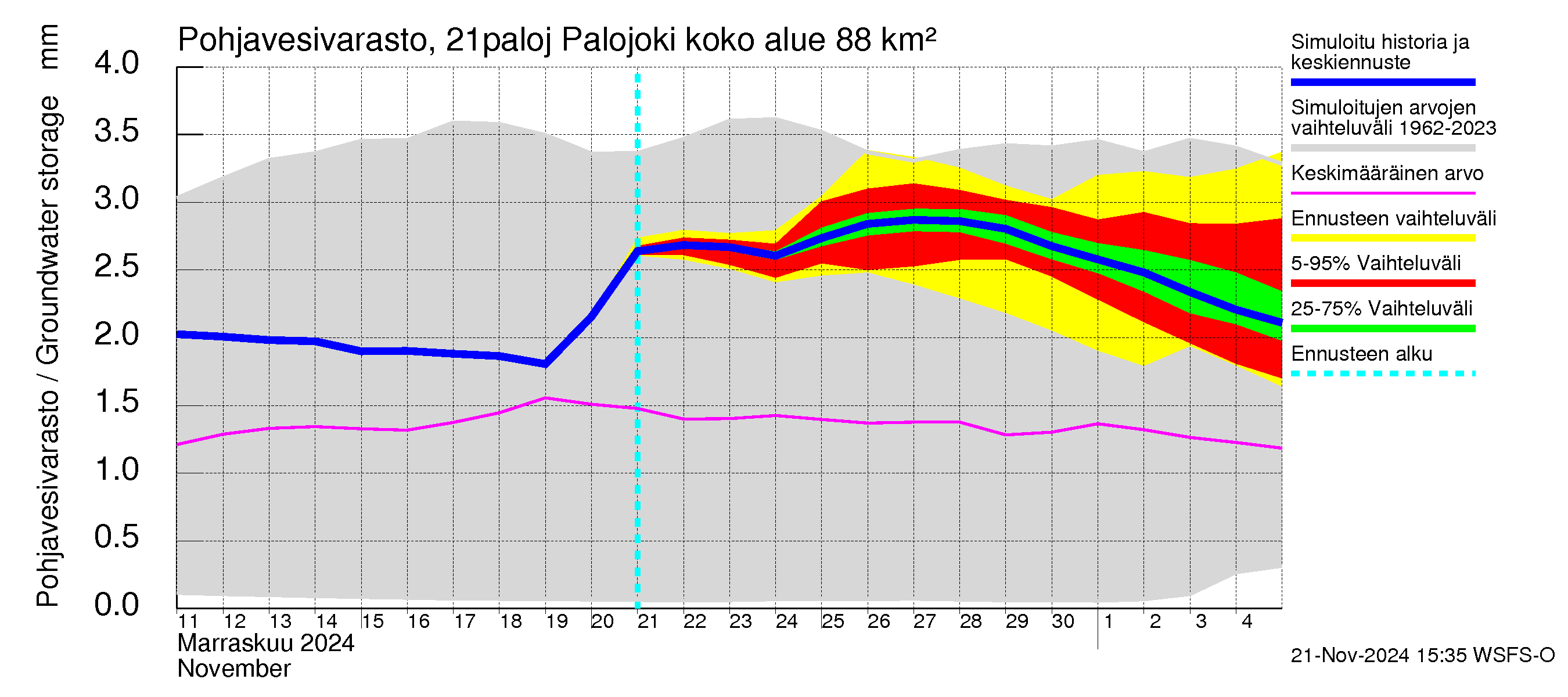 Vantaanjoen vesistöalue - Palojoki: Pohjavesivarasto