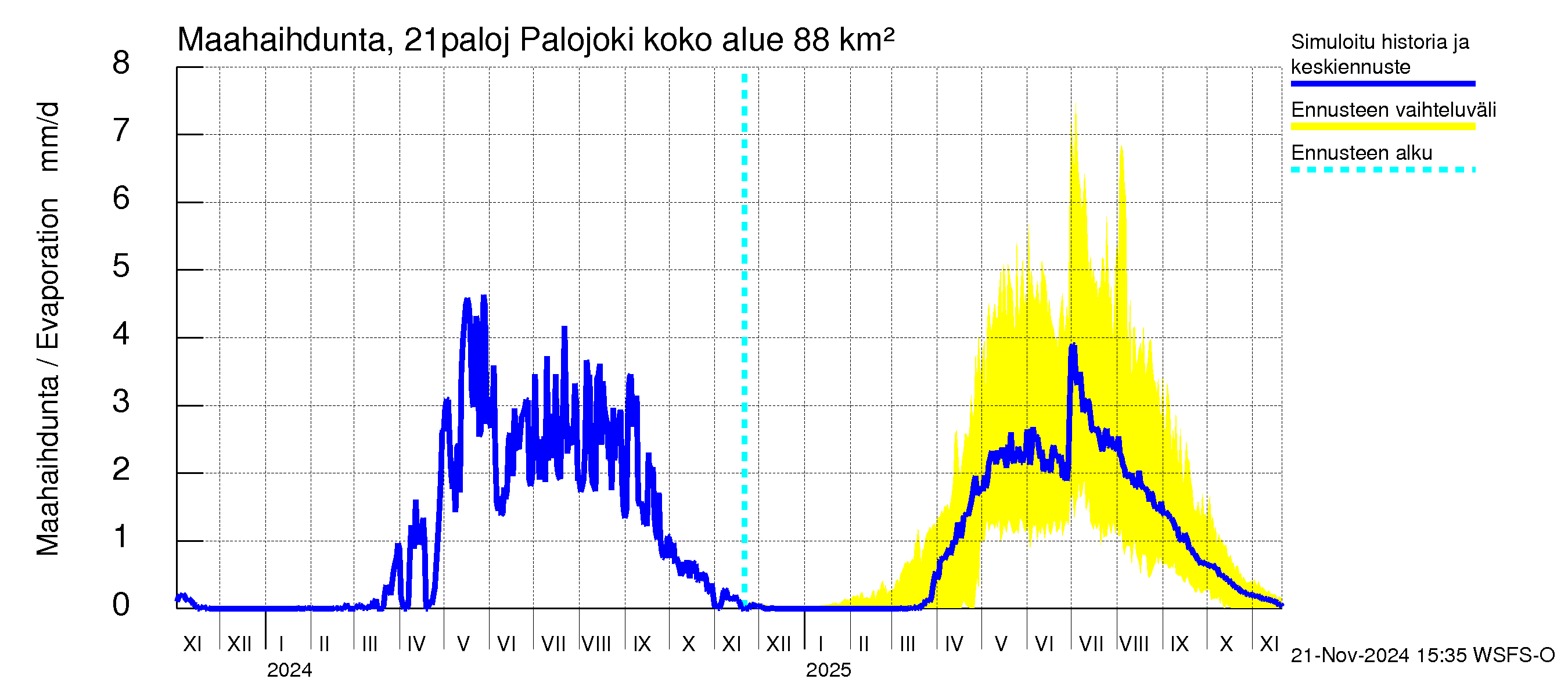 Vantaanjoen vesistöalue - Palojoki: Haihdunta maa-alueelta