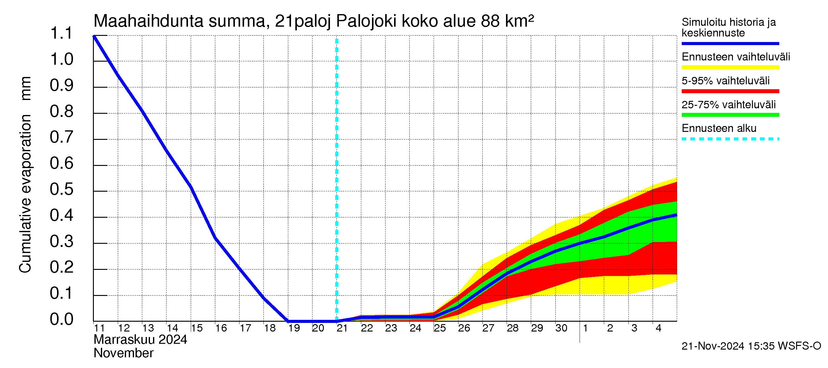 Vantaanjoen vesistöalue - Palojoki: Haihdunta maa-alueelta - summa