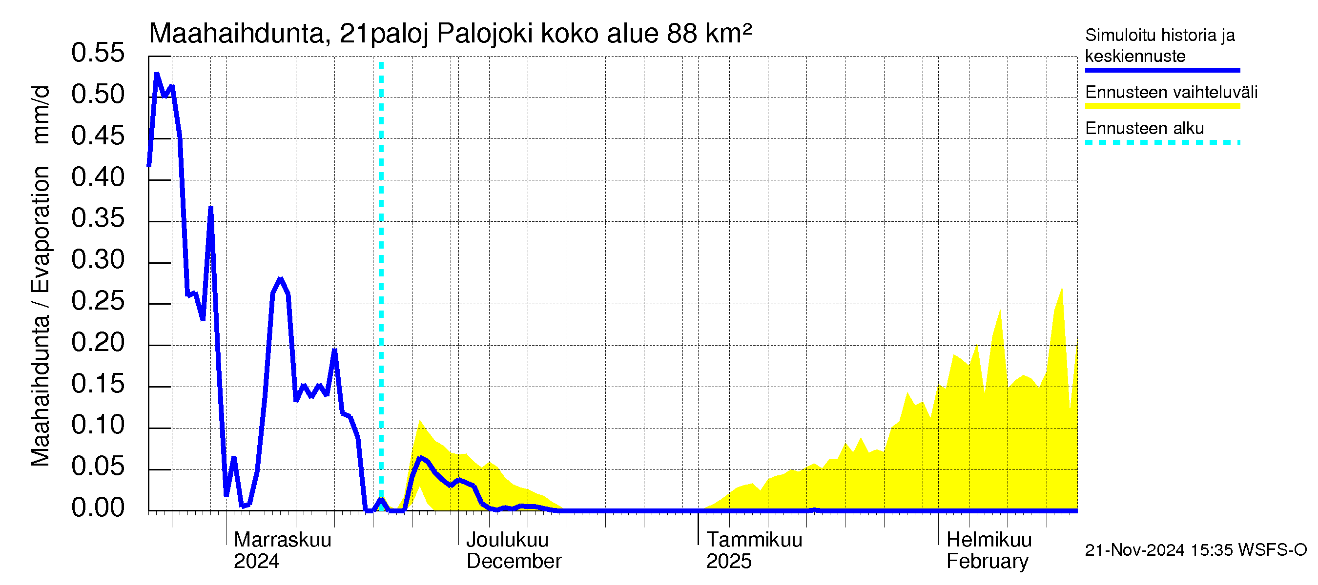 Vantaanjoen vesistöalue - Palojoki: Haihdunta maa-alueelta