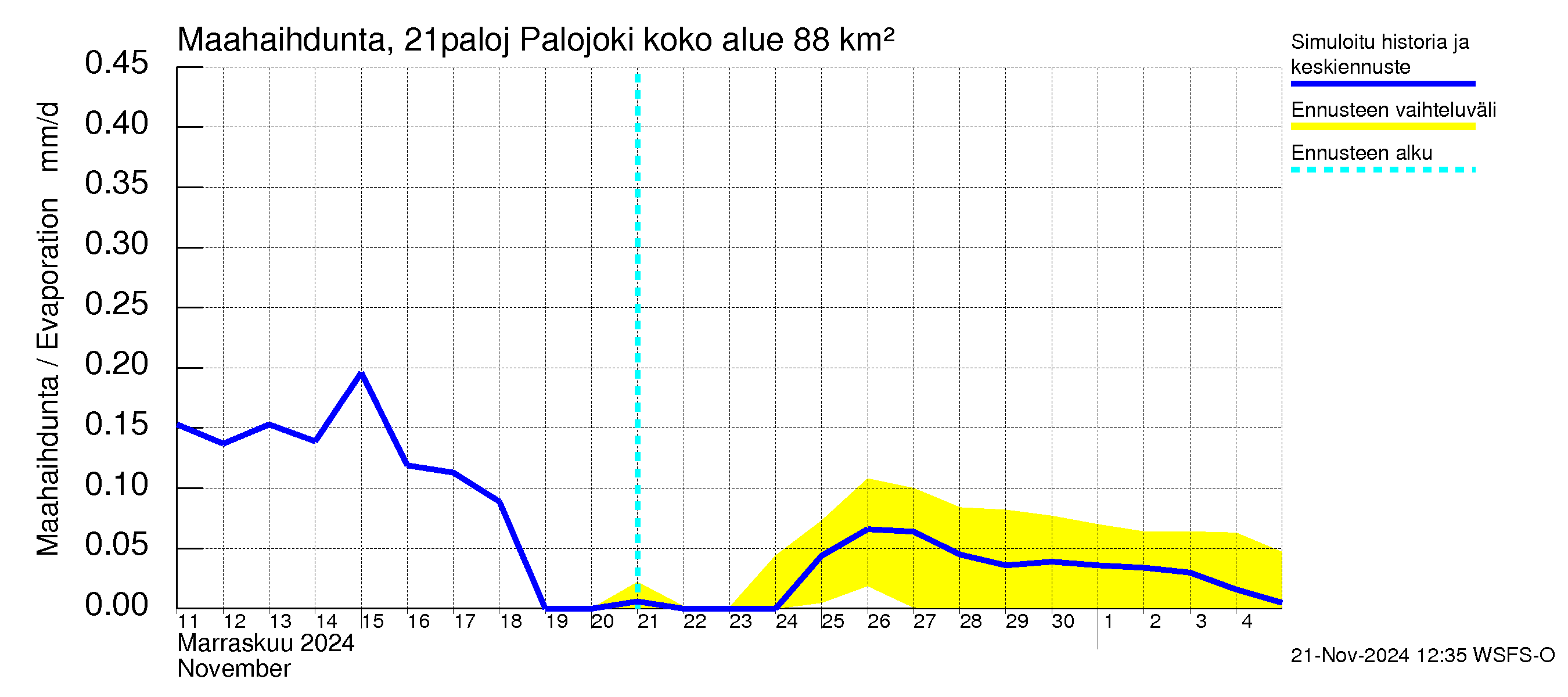 Vantaanjoen vesistöalue - Palojoki: Haihdunta maa-alueelta