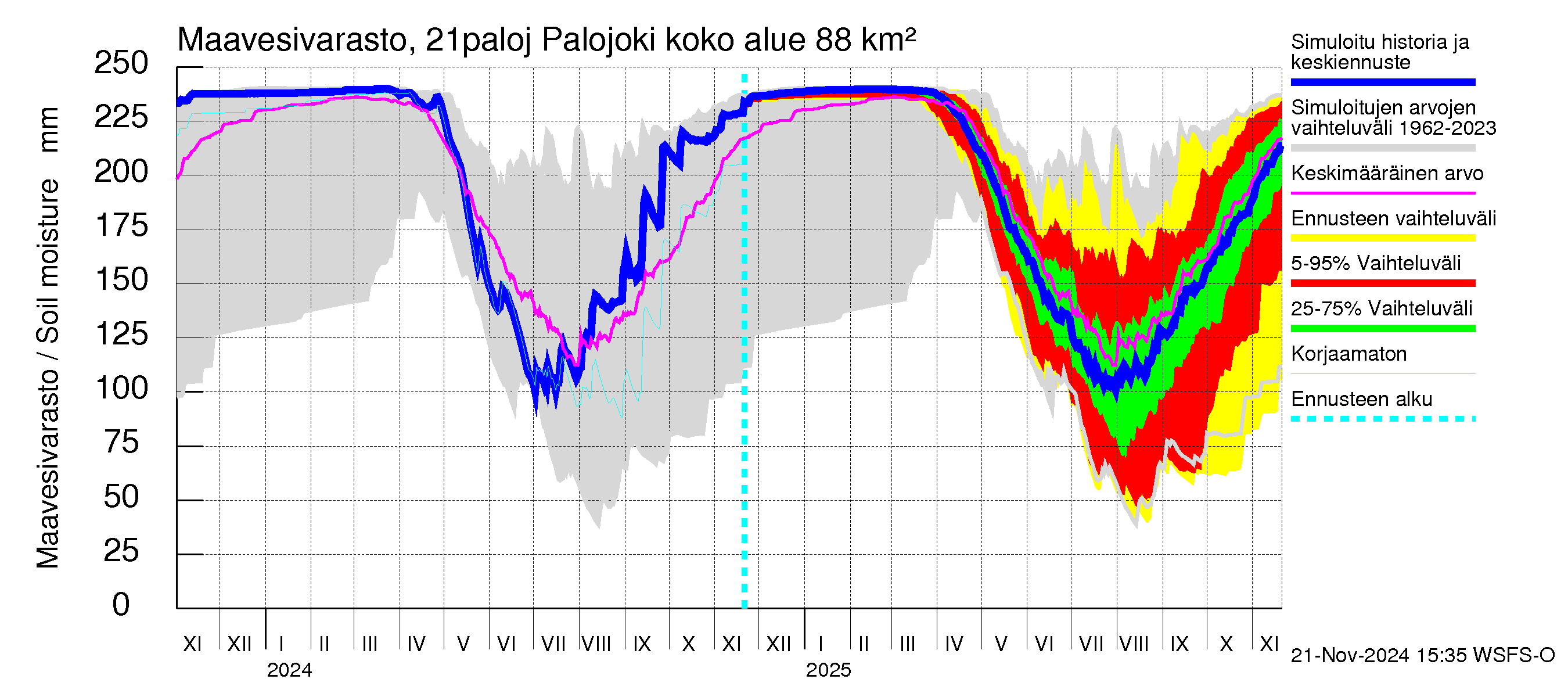 Vantaanjoen vesistöalue - Palojoki: Maavesivarasto