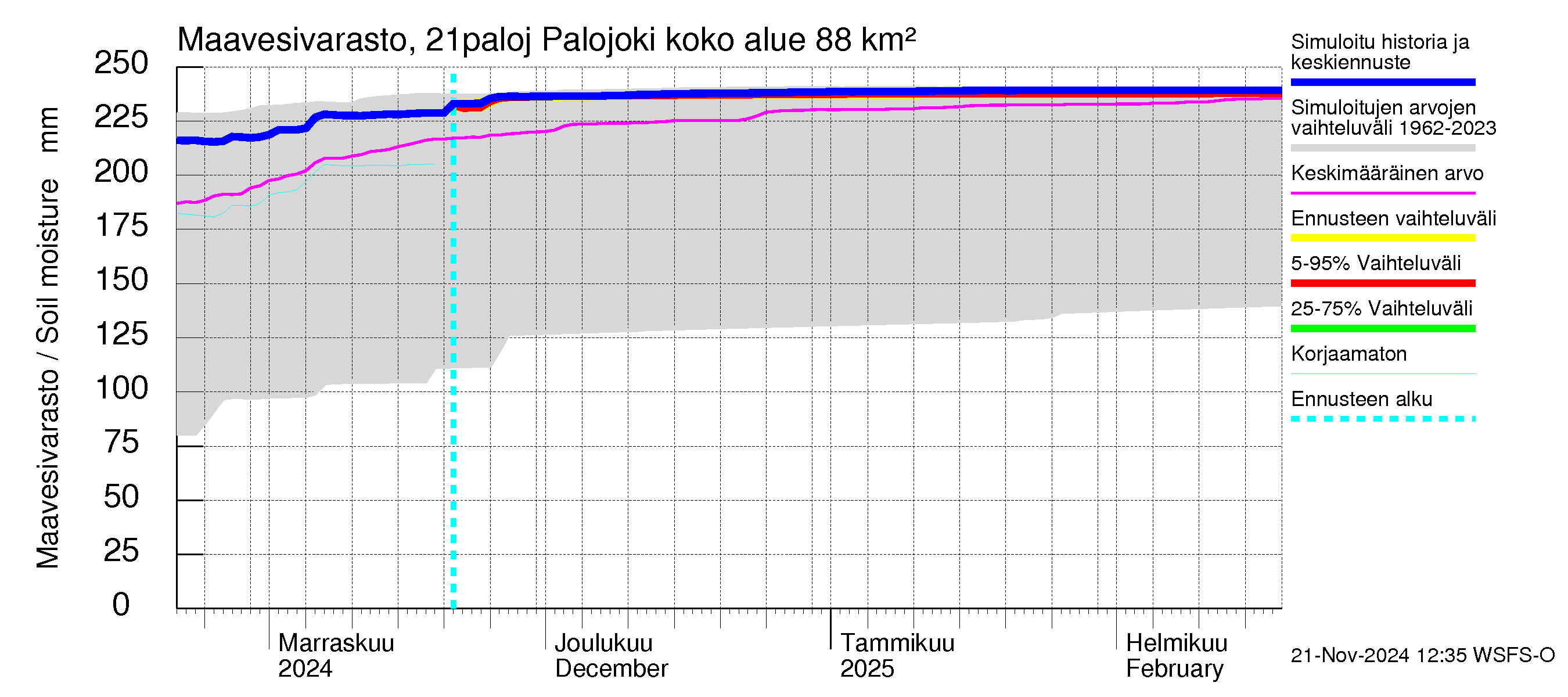 Vantaanjoen vesistöalue - Palojoki: Maavesivarasto