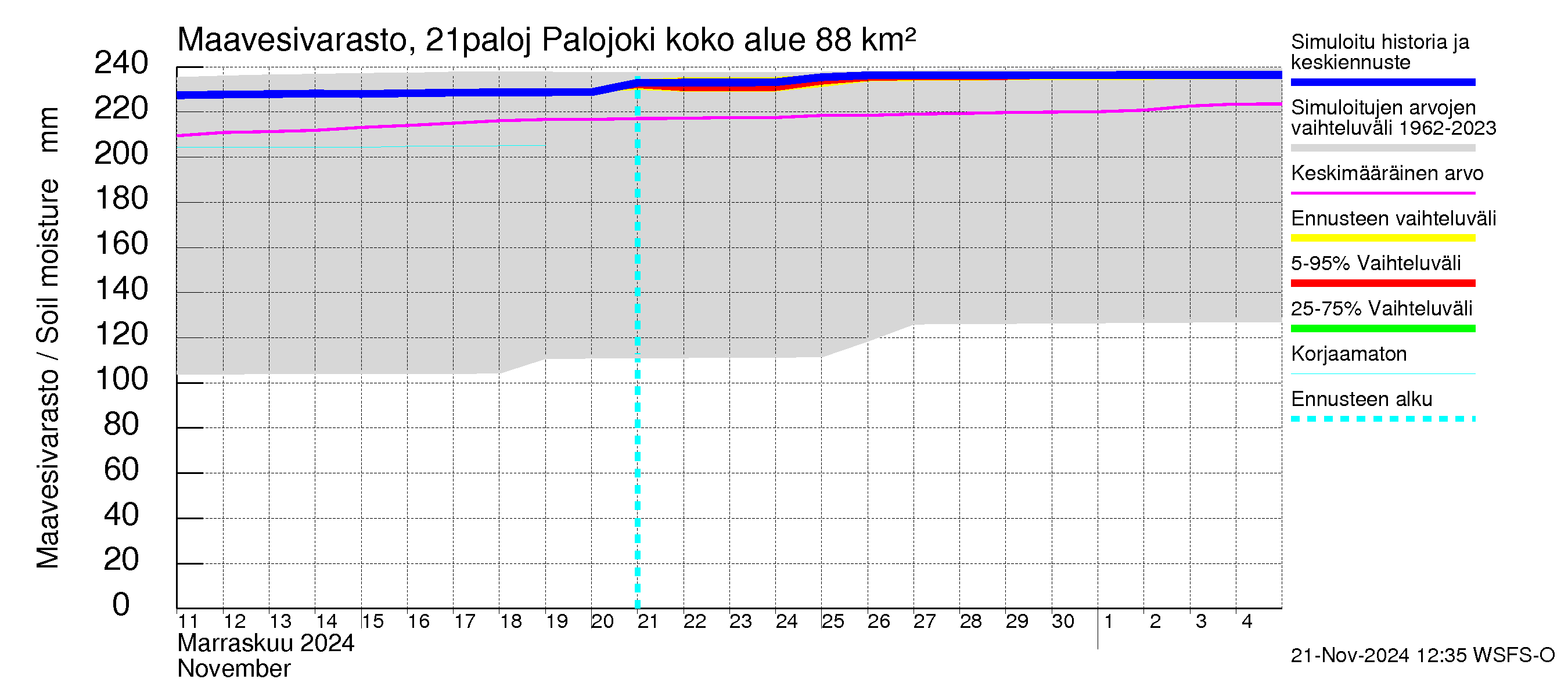 Vantaanjoen vesistöalue - Palojoki: Maavesivarasto