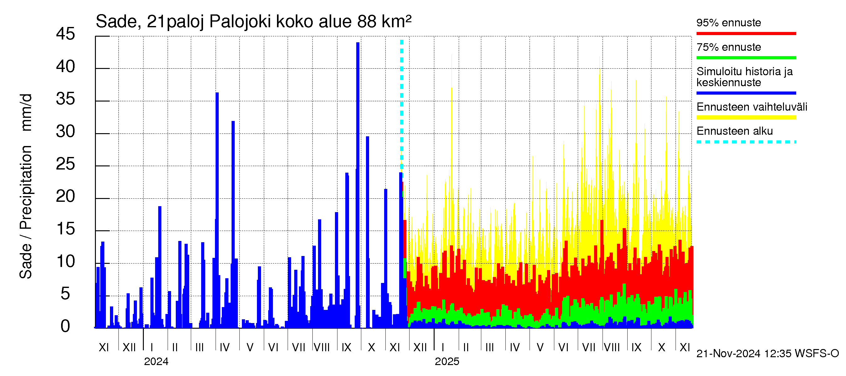 Vantaanjoen vesistöalue - Palojoki: Sade