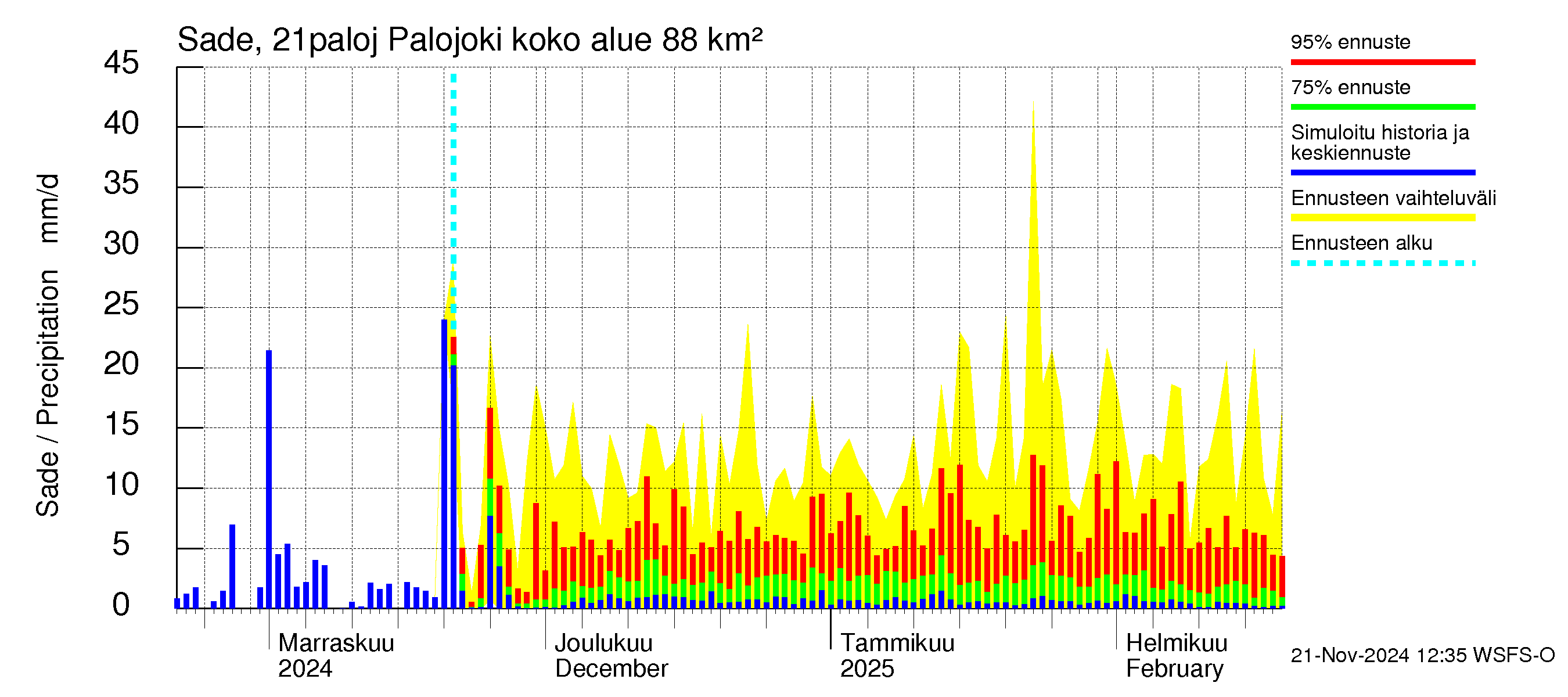 Vantaanjoen vesistöalue - Palojoki: Sade