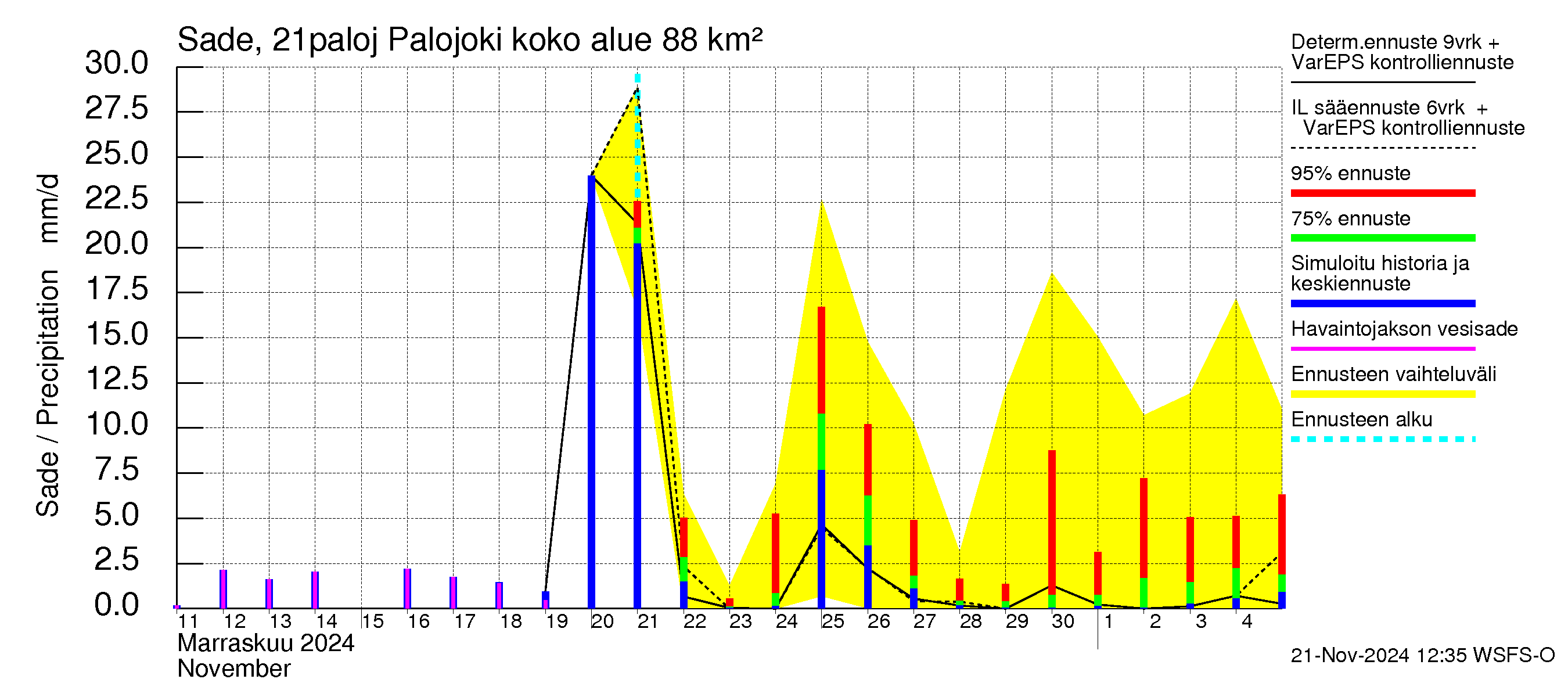 Vantaanjoen vesistöalue - Palojoki: Sade