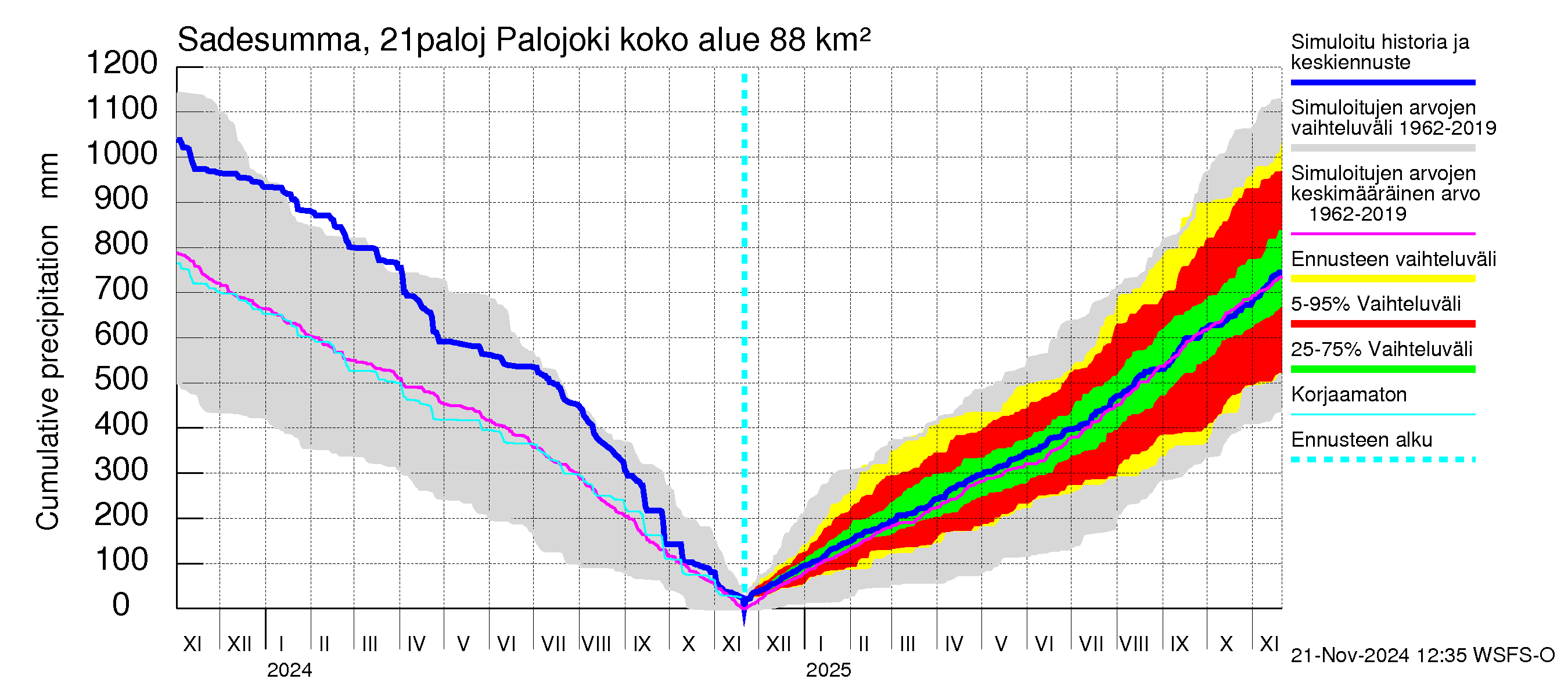 Vantaanjoen vesistöalue - Palojoki: Sade - summa