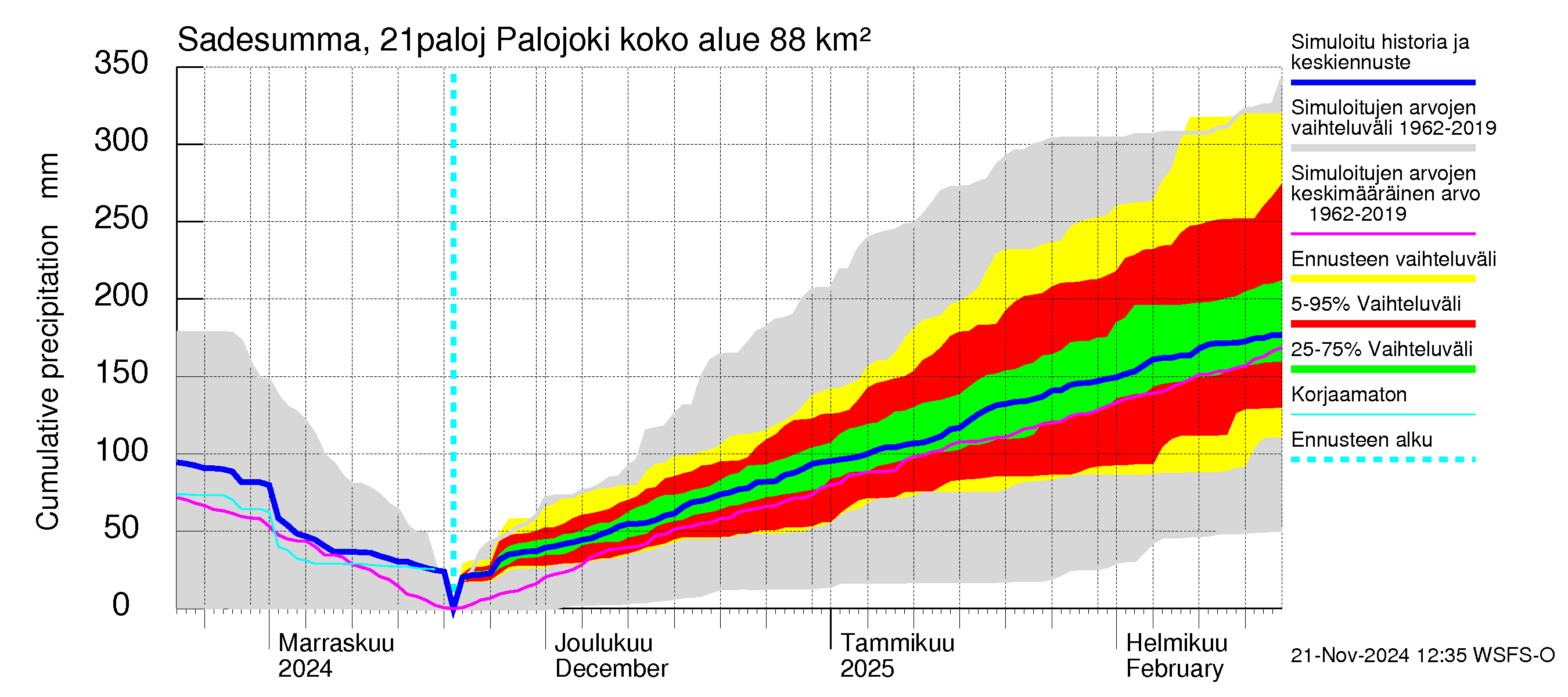 Vantaanjoen vesistöalue - Palojoki: Sade - summa