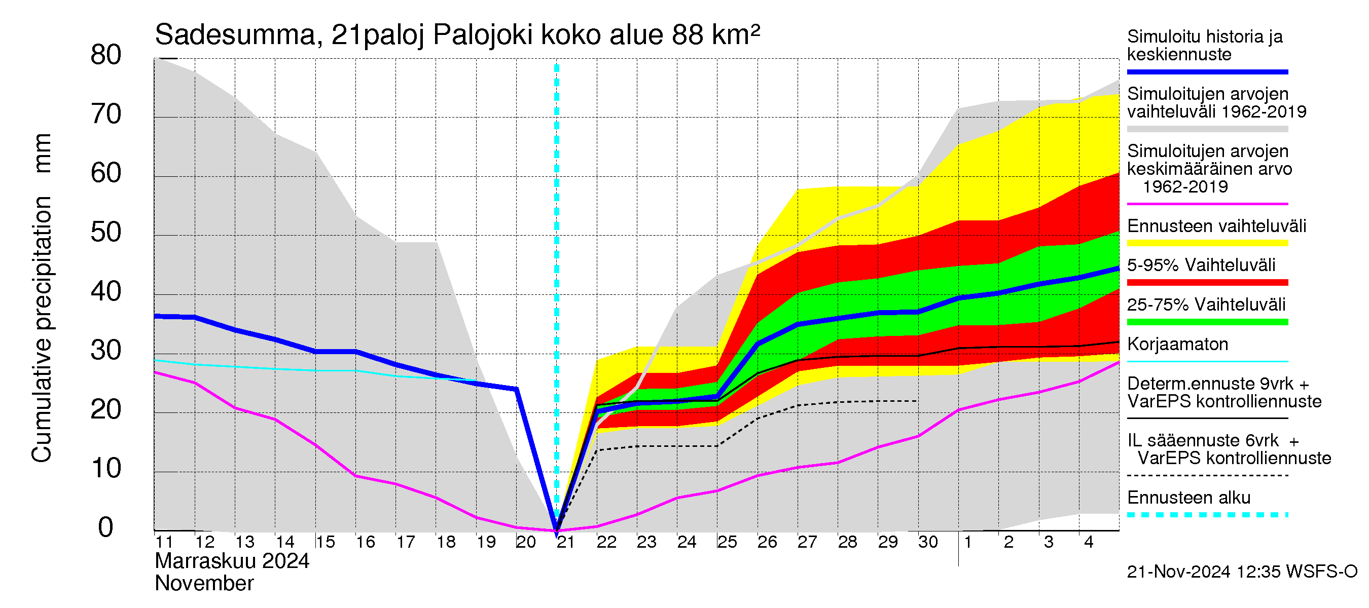 Vantaanjoen vesistöalue - Palojoki: Sade - summa