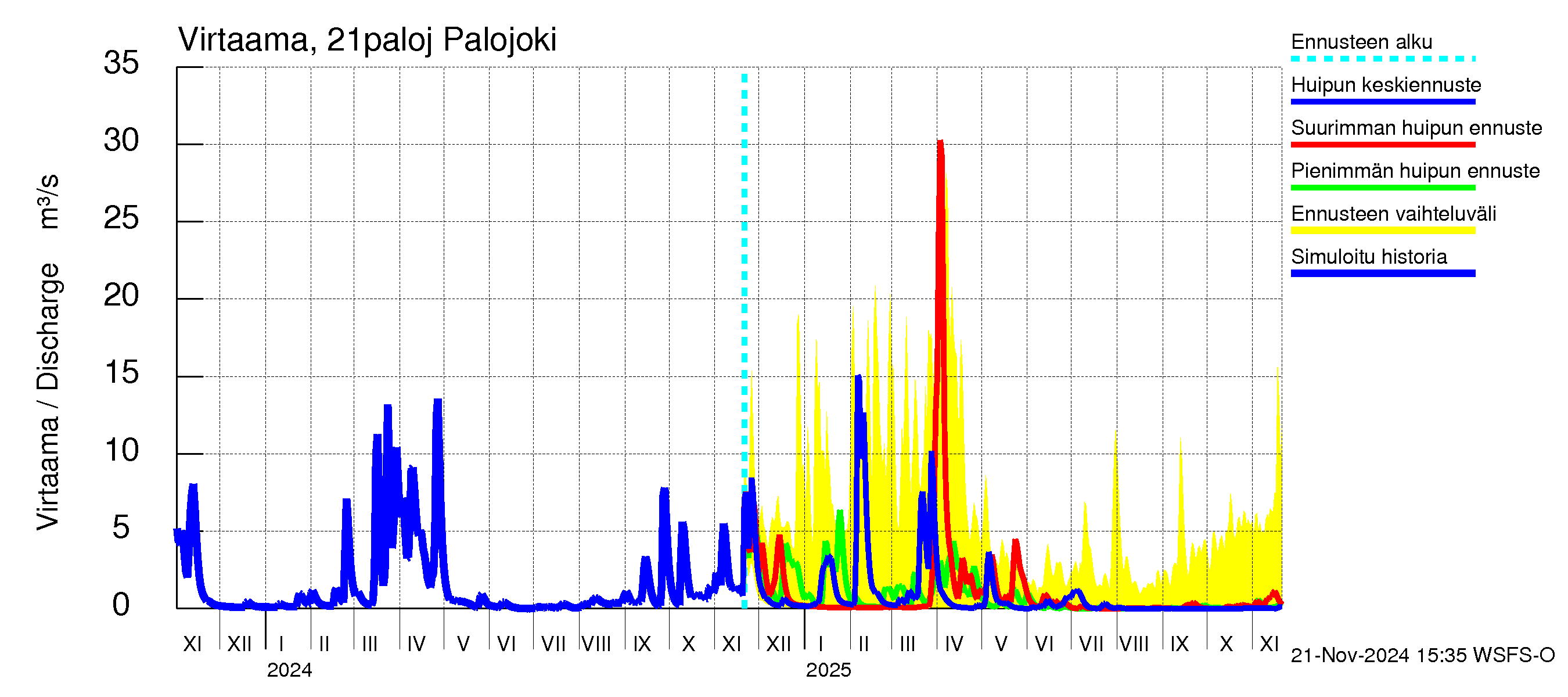 Vantaanjoen vesistöalue - Palojoki: Virtaama / juoksutus - huippujen keski- ja ääriennusteet