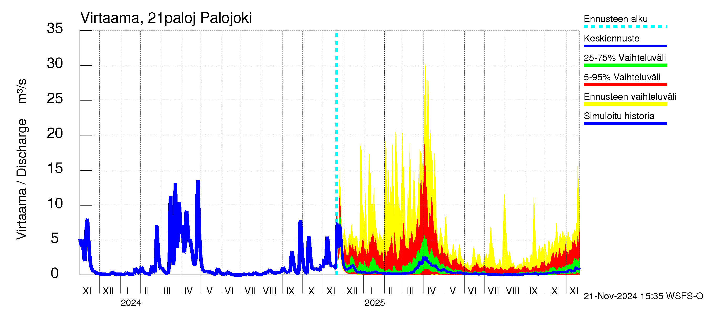 Vantaanjoen vesistöalue - Palojoki: Virtaama / juoksutus - jakaumaennuste