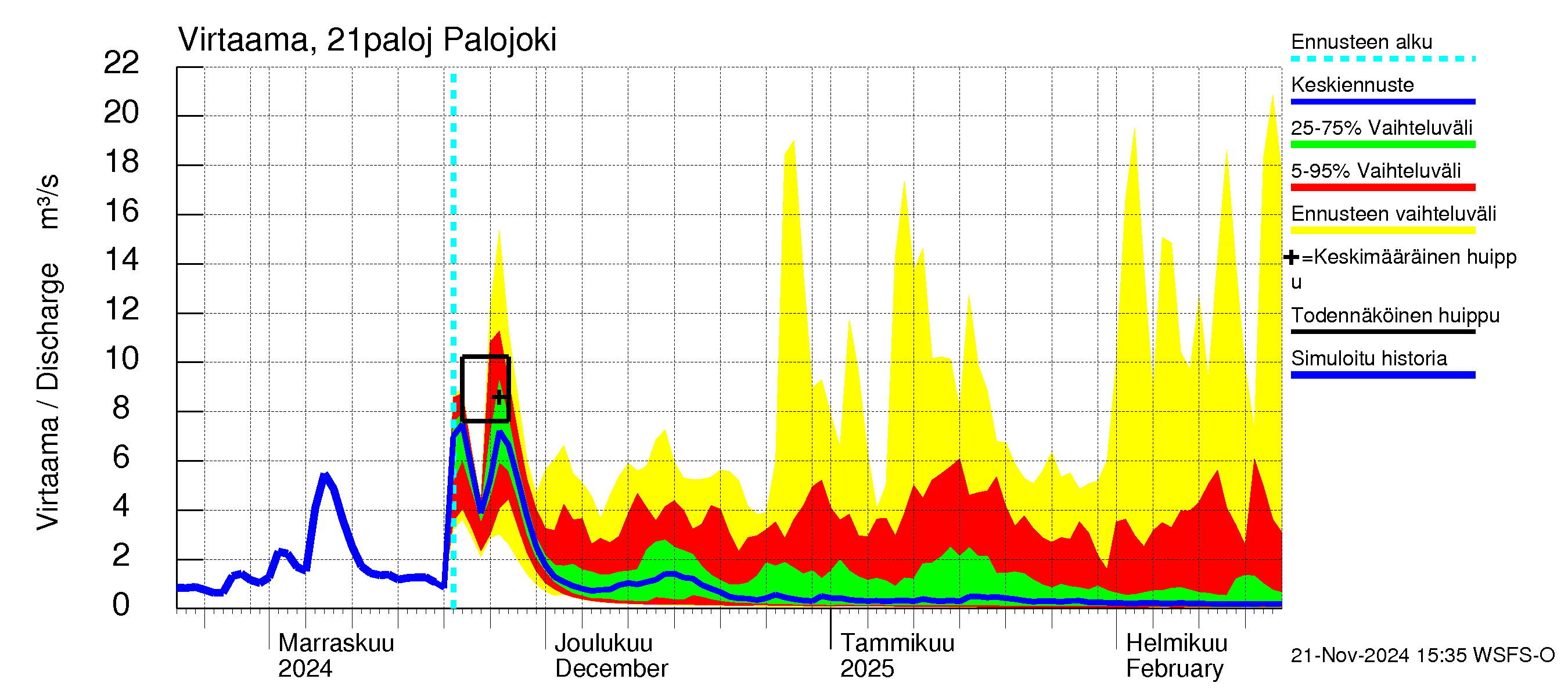 Vantaanjoen vesistöalue - Palojoki: Virtaama / juoksutus - jakaumaennuste