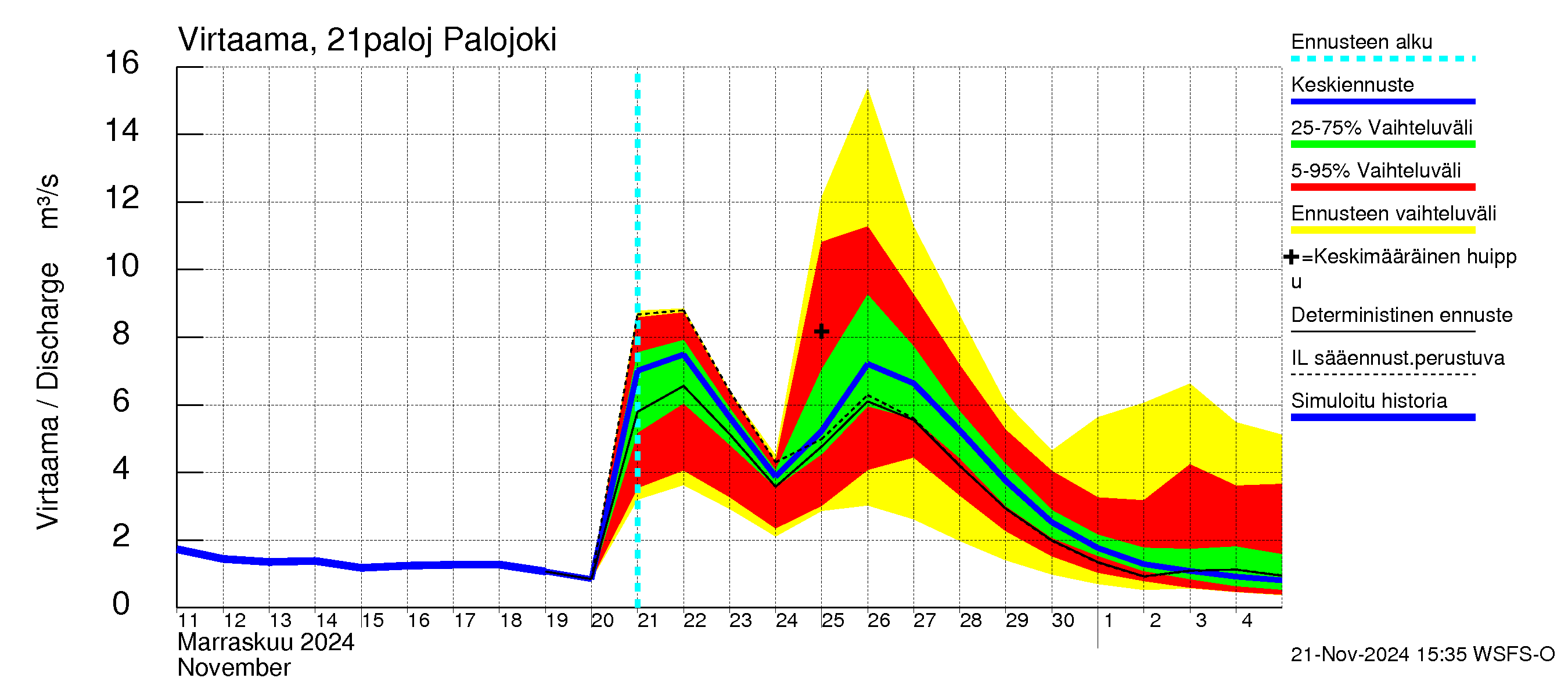 Vantaanjoen vesistöalue - Palojoki: Virtaama / juoksutus - jakaumaennuste