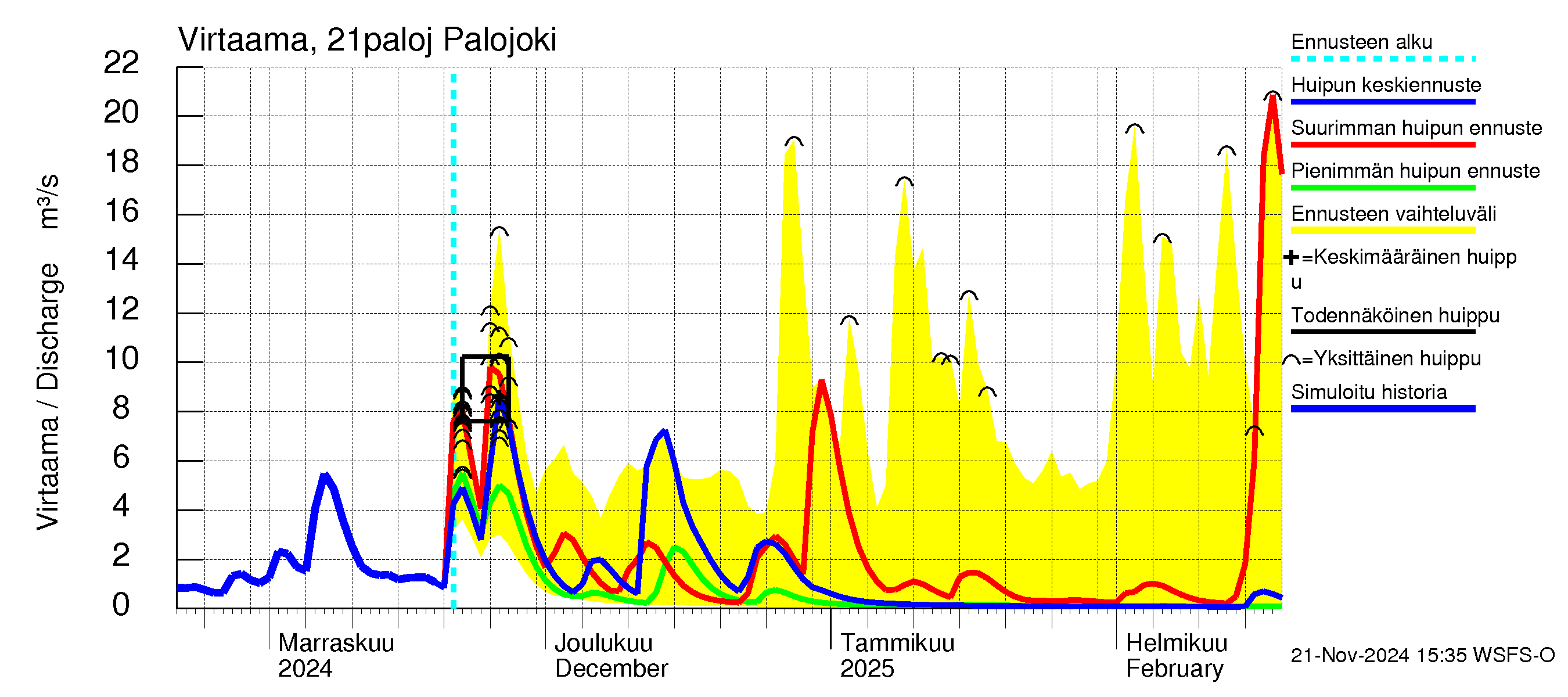 Vantaanjoen vesistöalue - Palojoki: Virtaama / juoksutus - huippujen keski- ja ääriennusteet