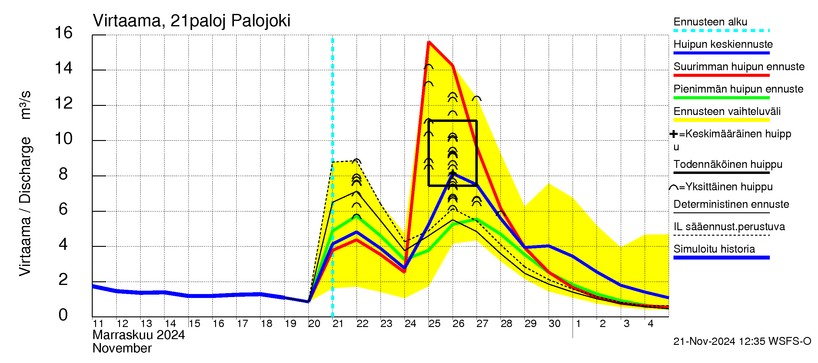 Vantaanjoen vesistöalue - Palojoki: Virtaama / juoksutus - huippujen keski- ja ääriennusteet