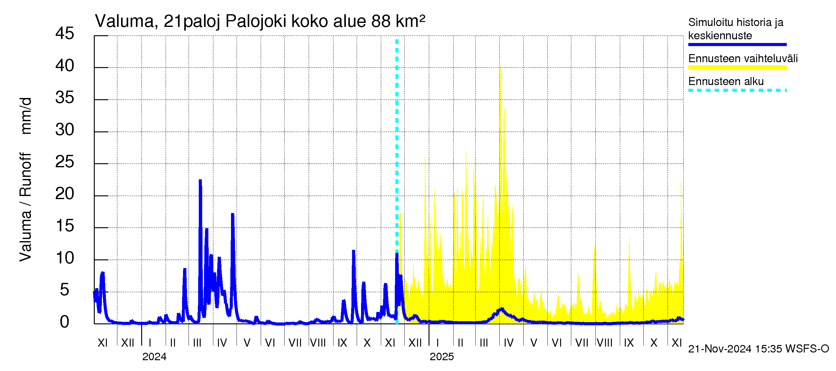 Vantaanjoen vesistöalue - Palojoki: Valuma