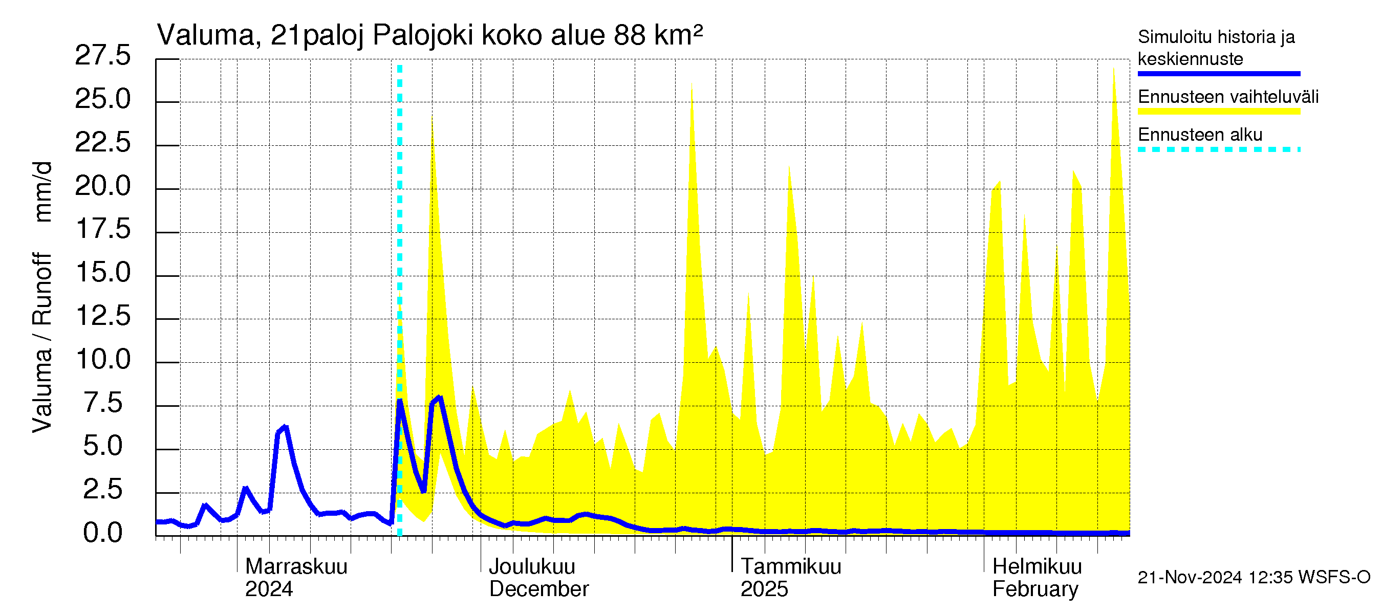 Vantaanjoen vesistöalue - Palojoki: Valuma