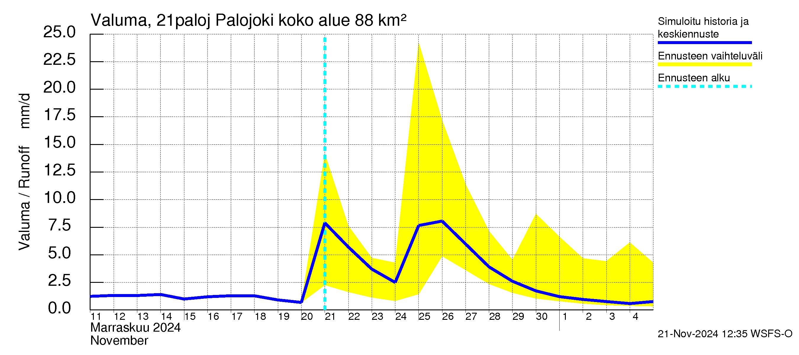 Vantaanjoen vesistöalue - Palojoki: Valuma