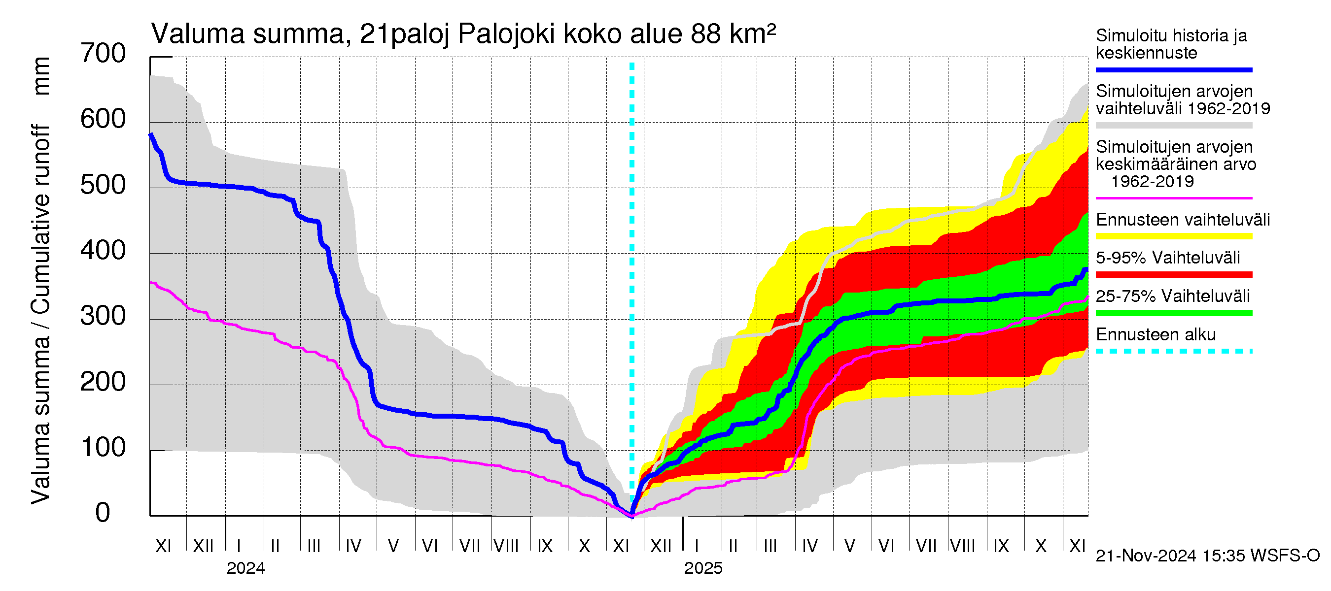 Vantaanjoen vesistöalue - Palojoki: Valuma - summa