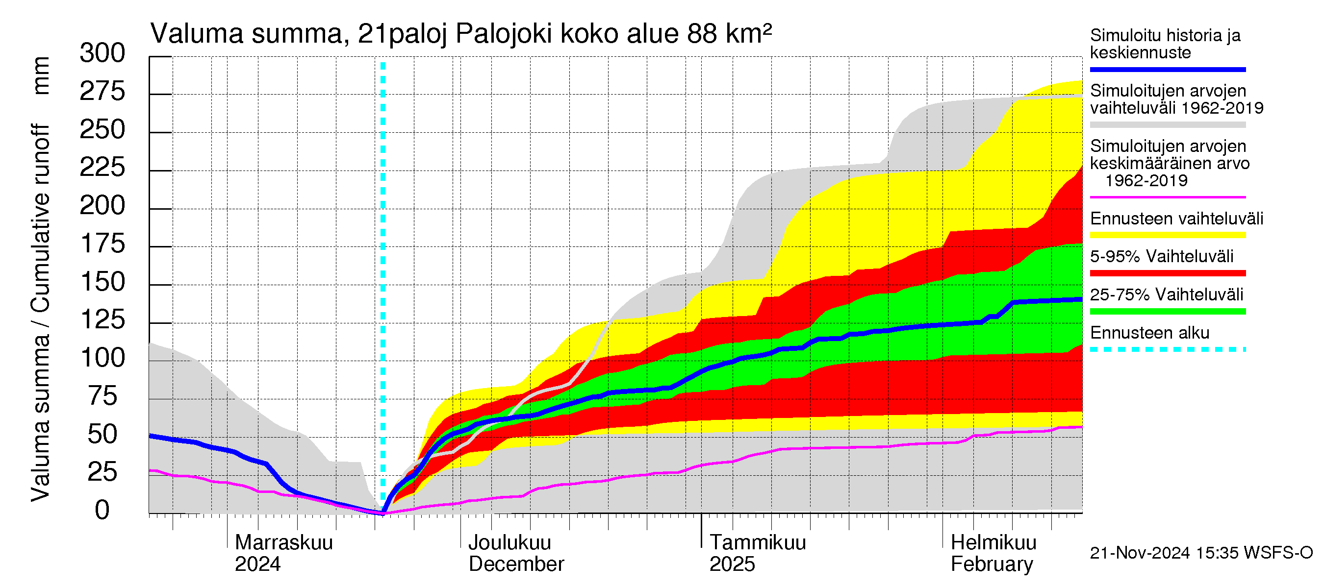 Vantaanjoen vesistöalue - Palojoki: Valuma - summa