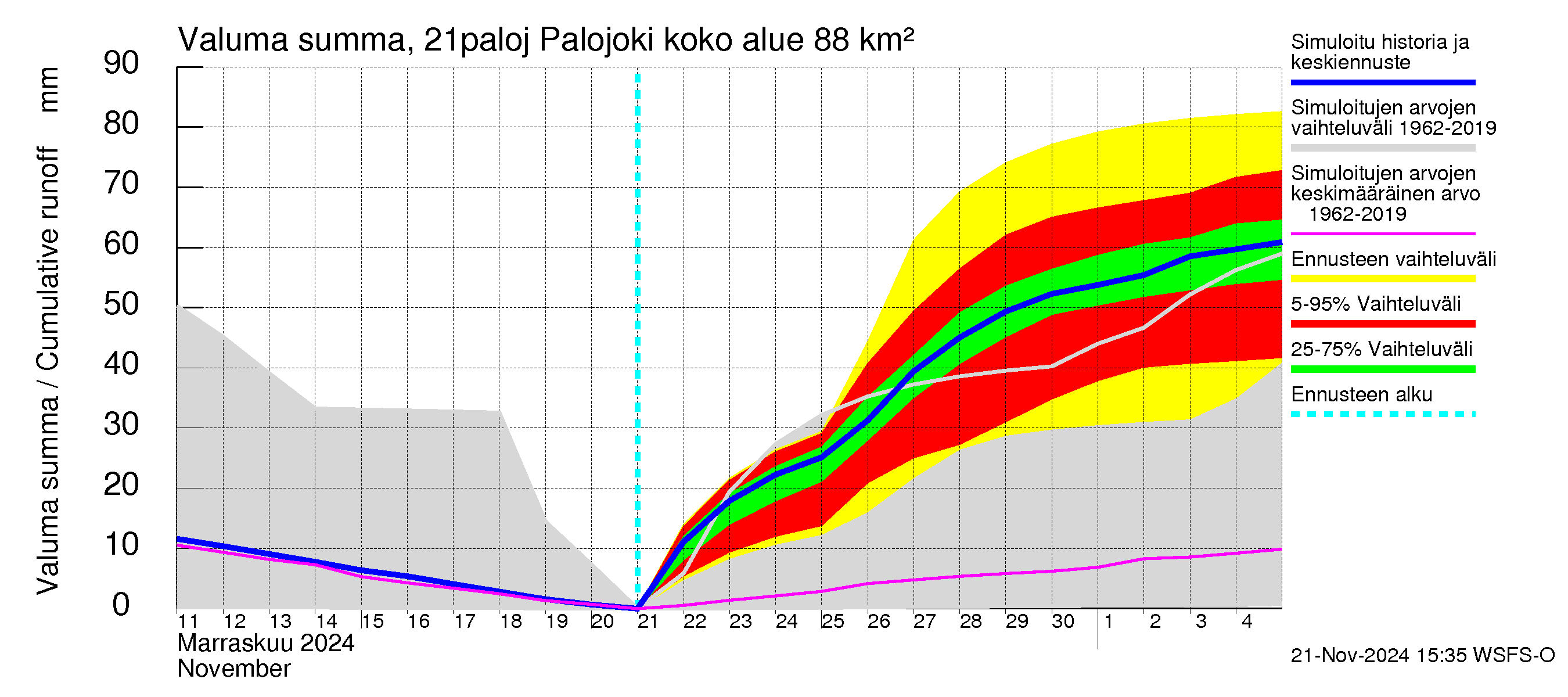 Vantaanjoen vesistöalue - Palojoki: Valuma - summa