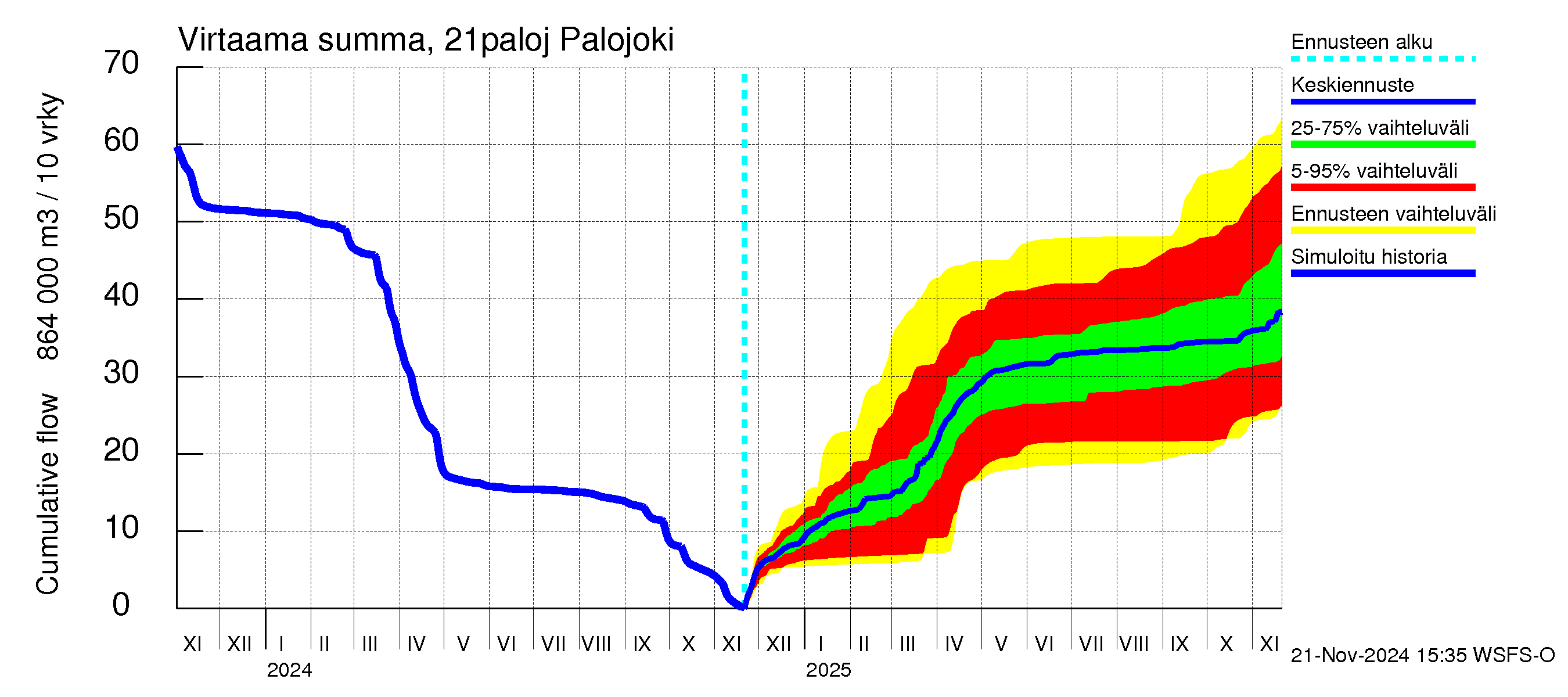 Vantaanjoen vesistöalue - Palojoki: Virtaama / juoksutus - summa