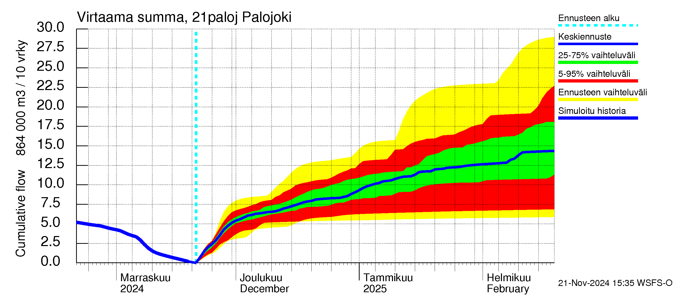 Vantaanjoen vesistöalue - Palojoki: Virtaama / juoksutus - summa