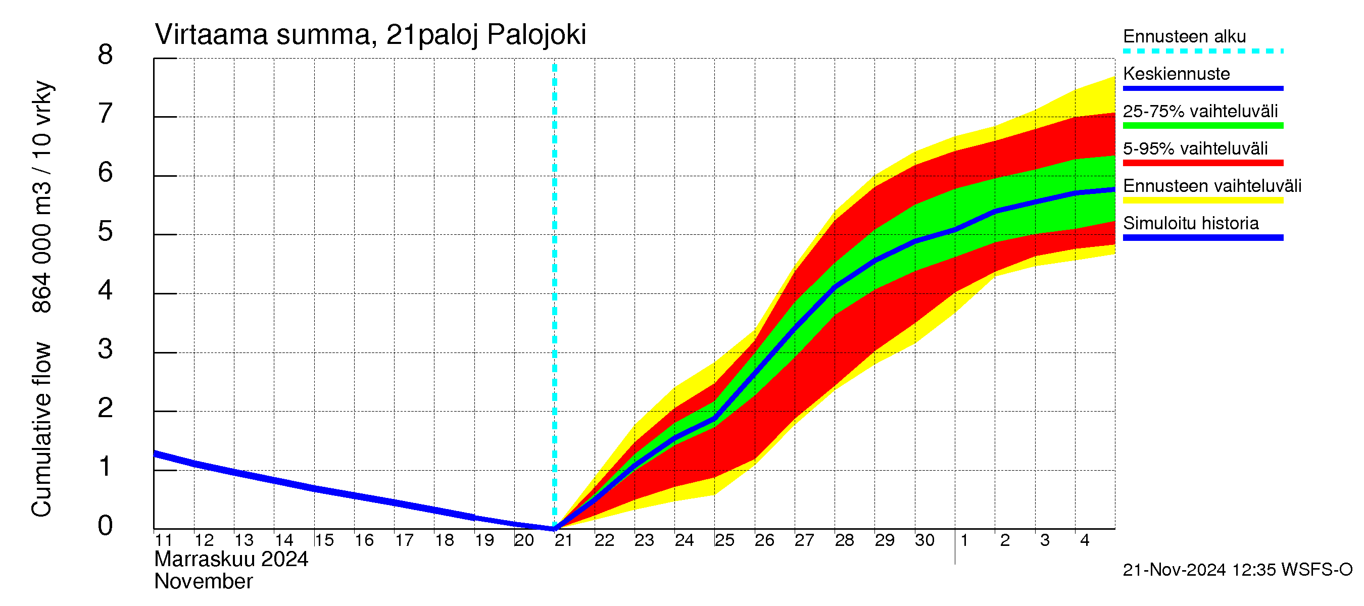 Vantaanjoen vesistöalue - Palojoki: Virtaama / juoksutus - summa