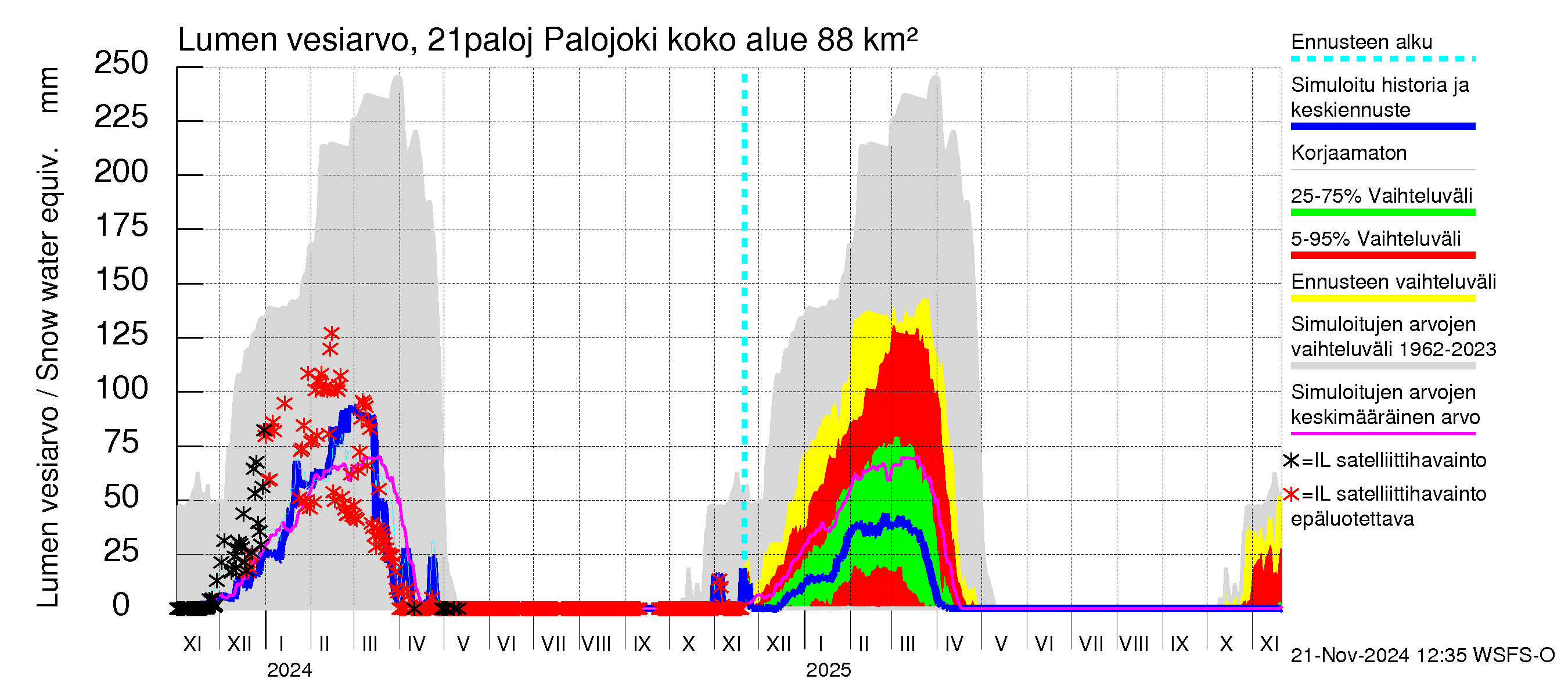 Vantaanjoen vesistöalue - Palojoki: Lumen vesiarvo