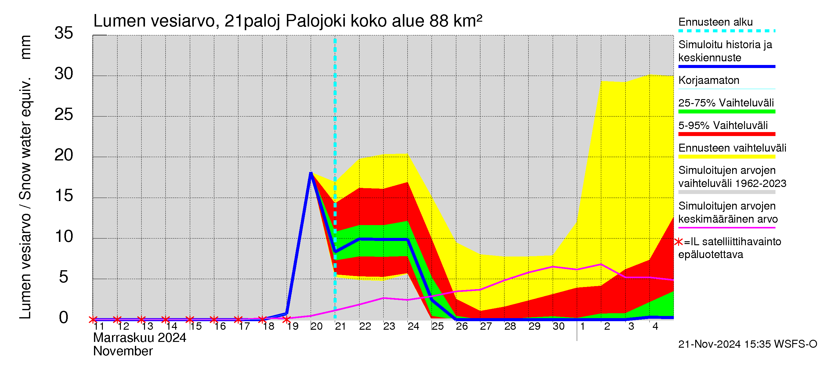 Vantaanjoen vesistöalue - Palojoki: Lumen vesiarvo