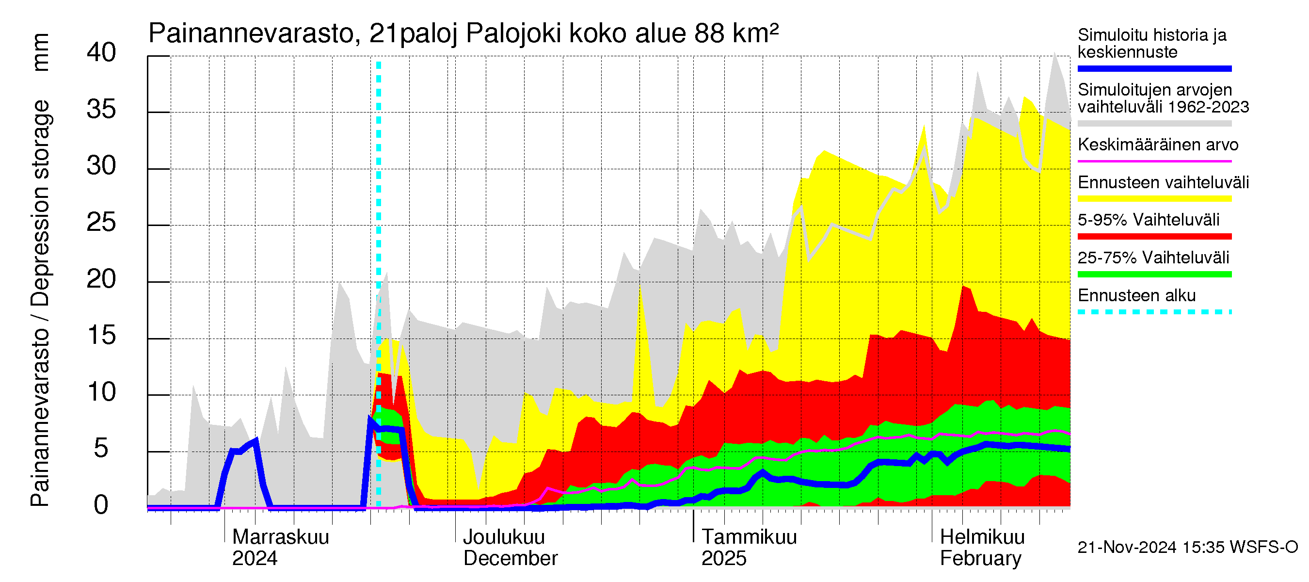 Vantaanjoen vesistöalue - Palojoki: Painannevarasto