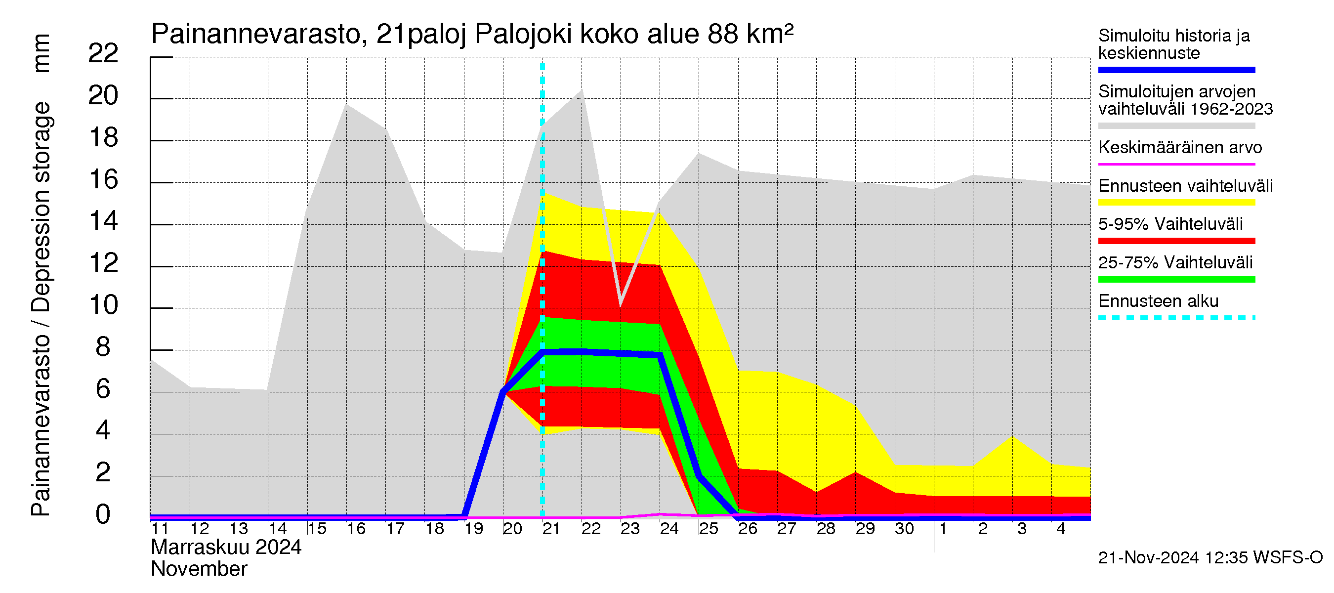 Vantaanjoen vesistöalue - Palojoki: Painannevarasto