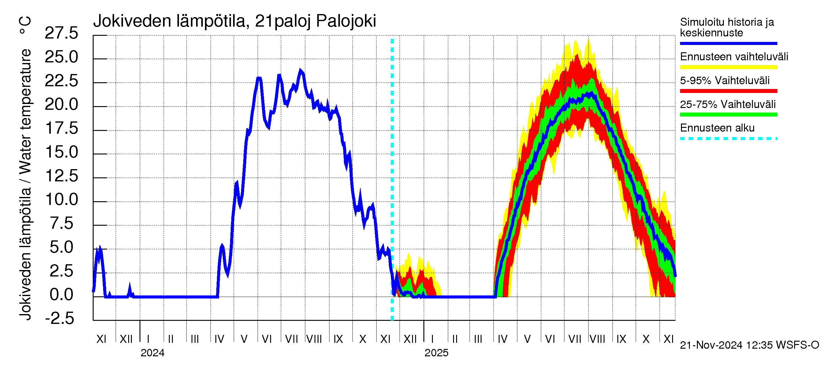 Vantaanjoen vesistöalue - Palojoki: Jokiveden lämpötila